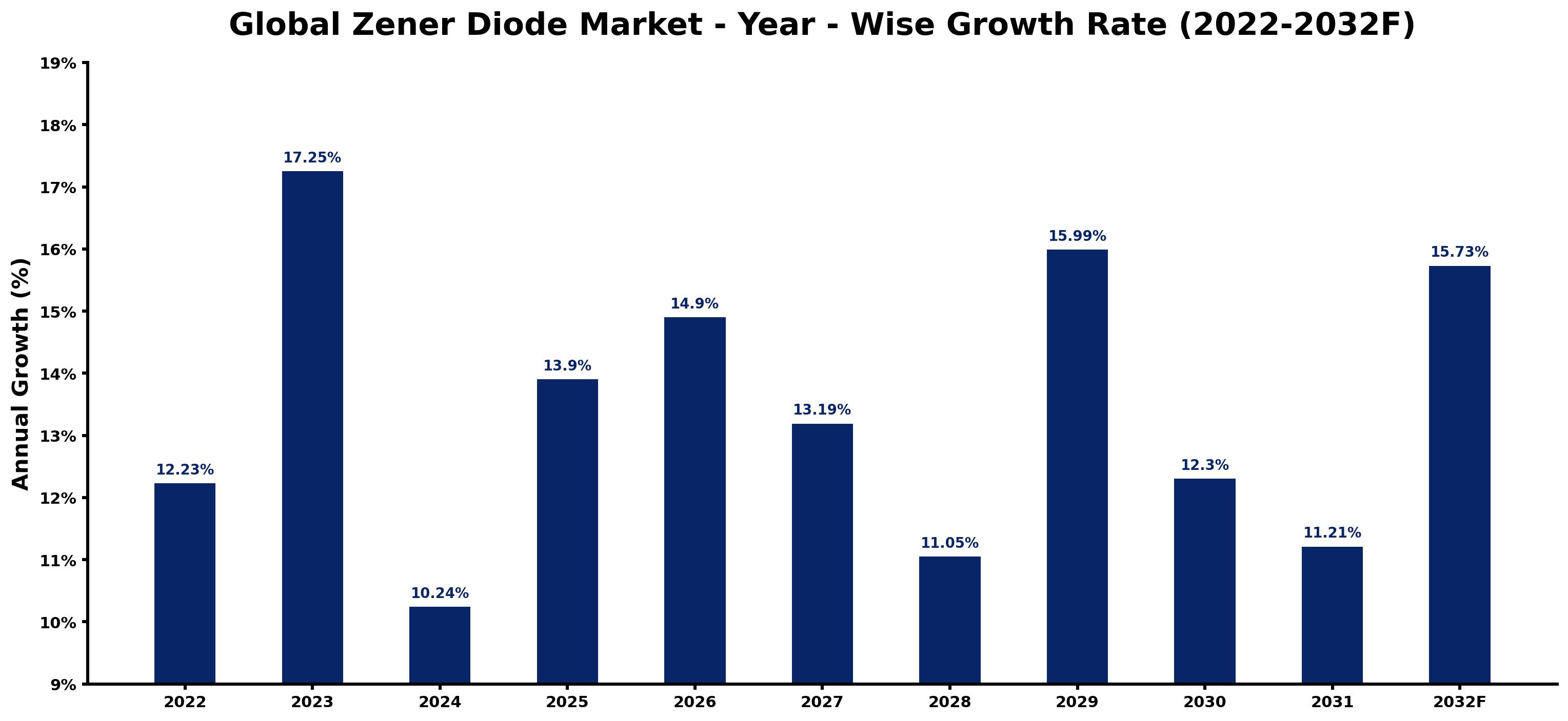 Global Zener Diode Market Year-wise Growth Rate and Key Drivers