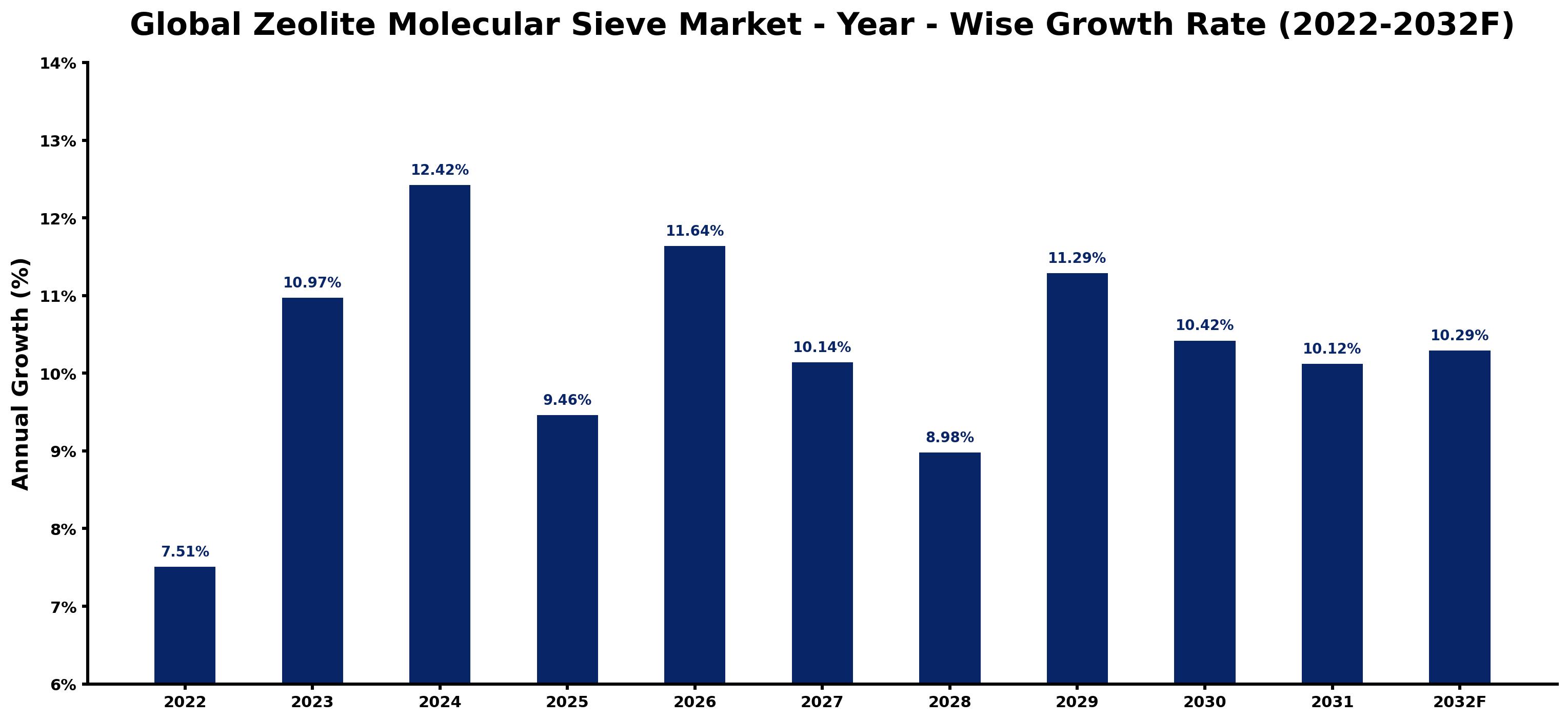 Global Zeolite Molecular Sieve Market Year-wise Growth Rate and Key Drivers