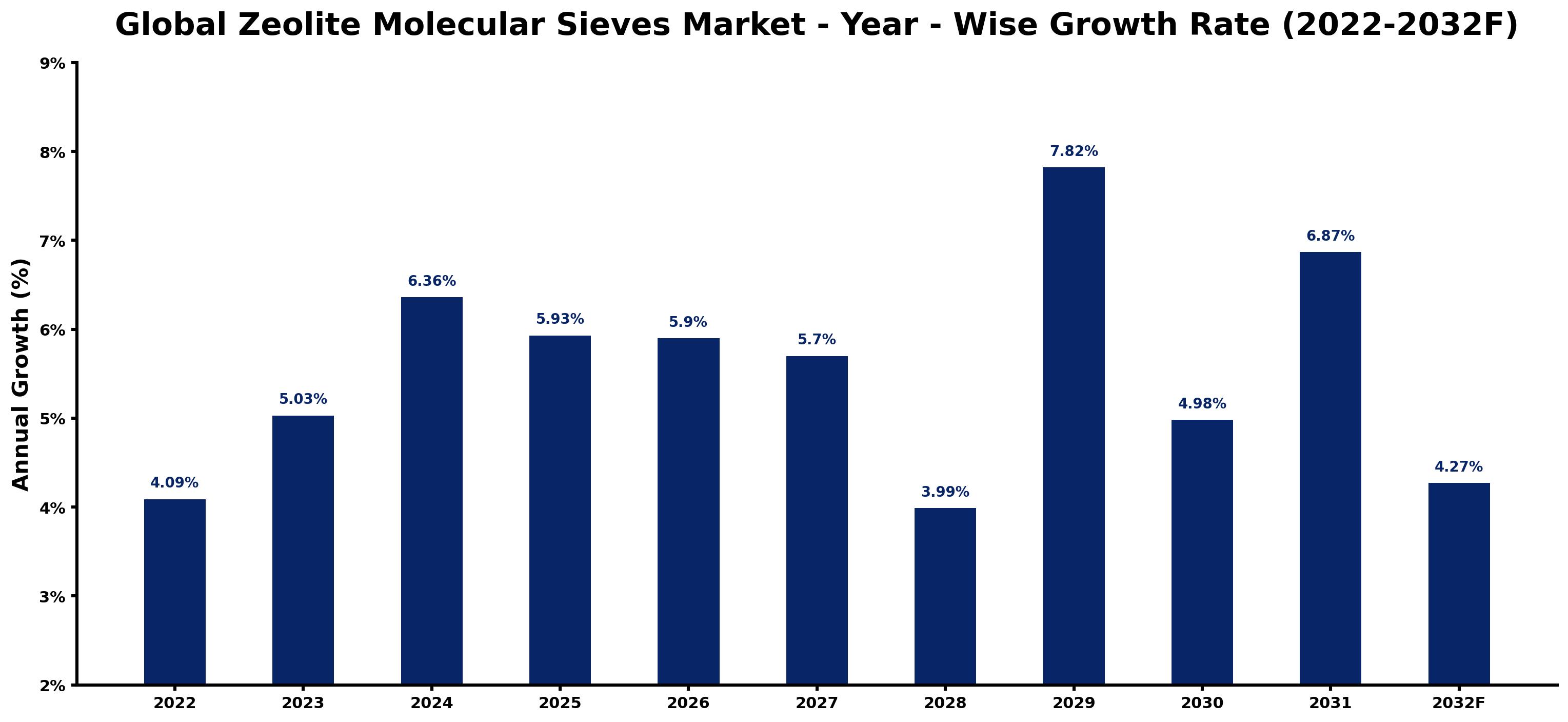 Global Zeolite Molecular Sieves Market Year-wise Growth Rate and Key Drivers