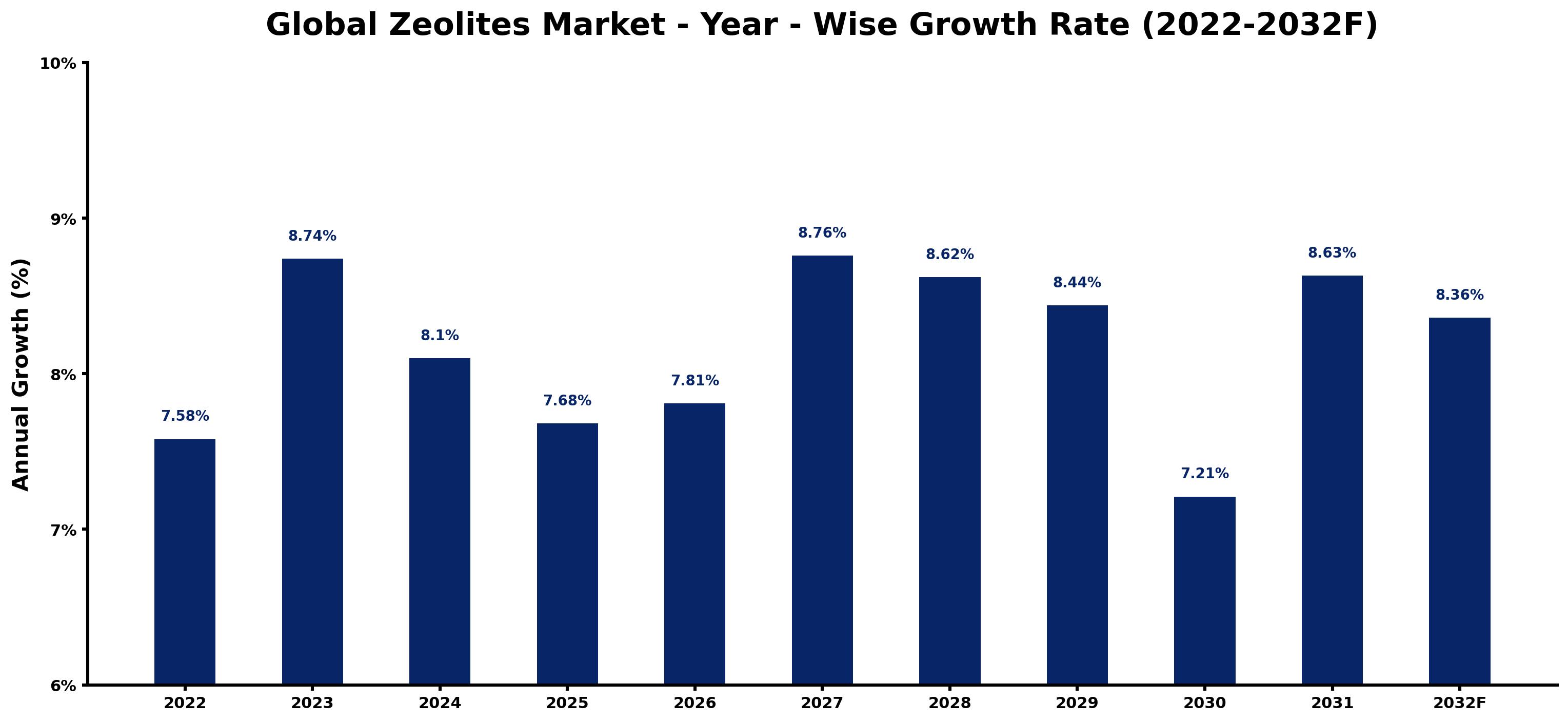 Global Zeolites Market Year-wise Growth Rate and Key Drivers