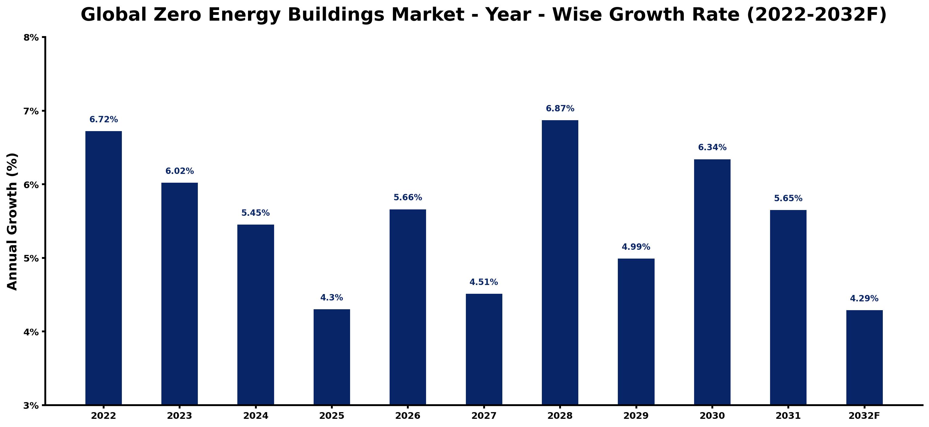 Global Zero Energy Buildings Market Year-wise Growth Rate and Key Drivers