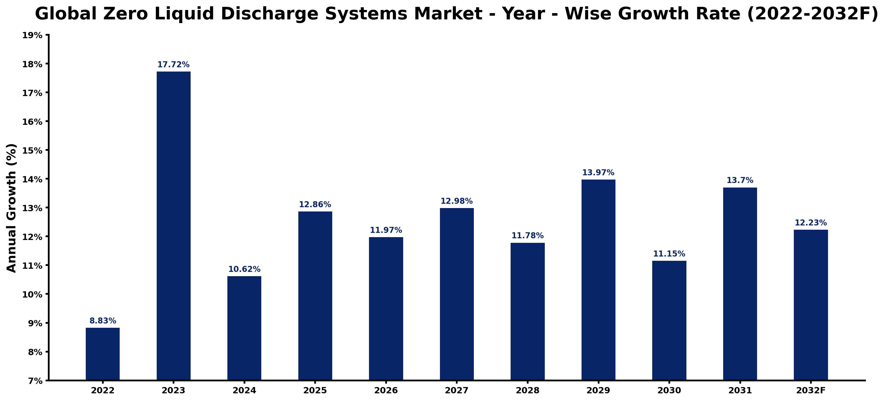 Global Zero Liquid Discharge Systems Market Year-wise Growth Rate and Key Drivers