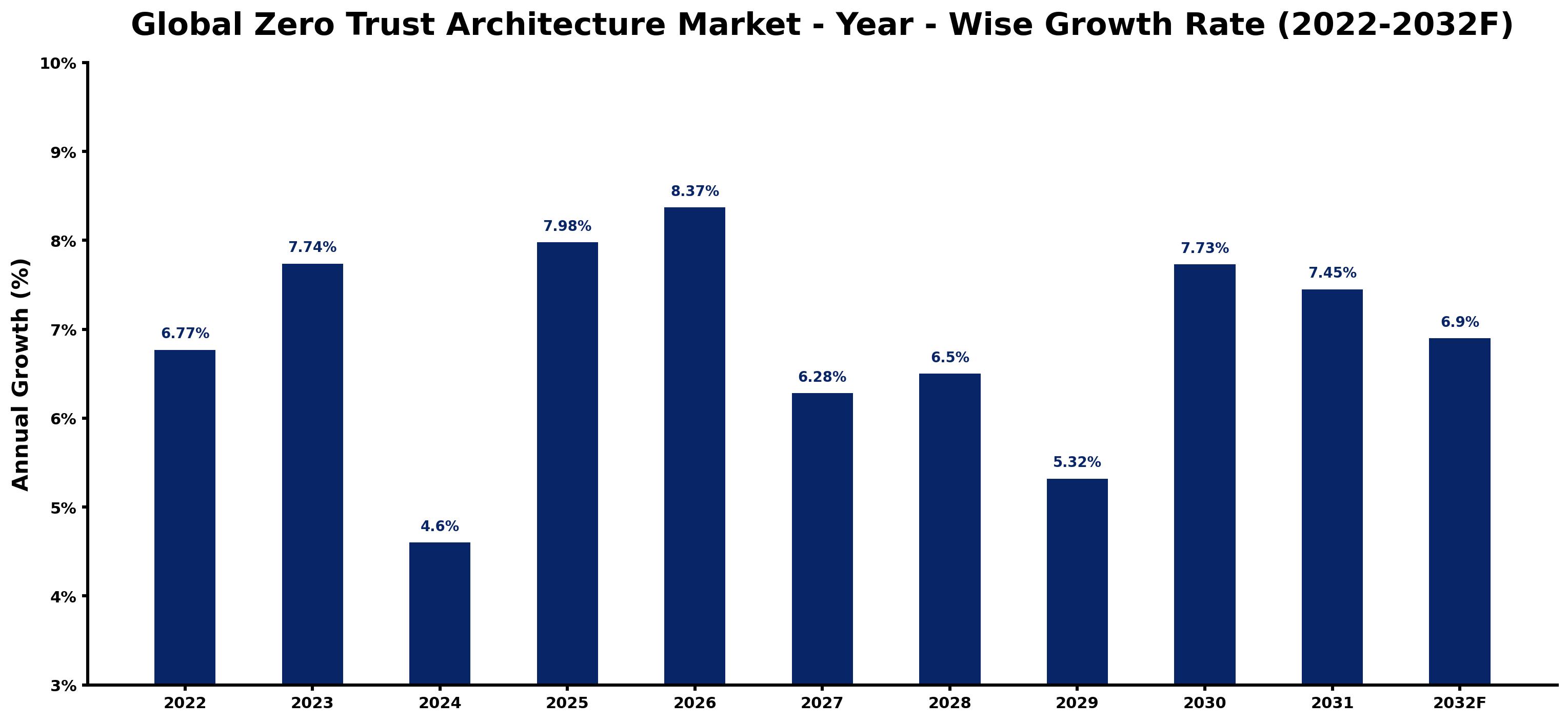 Global Zero Trust Architecture Market Year-wise Growth Rate and Key Drivers