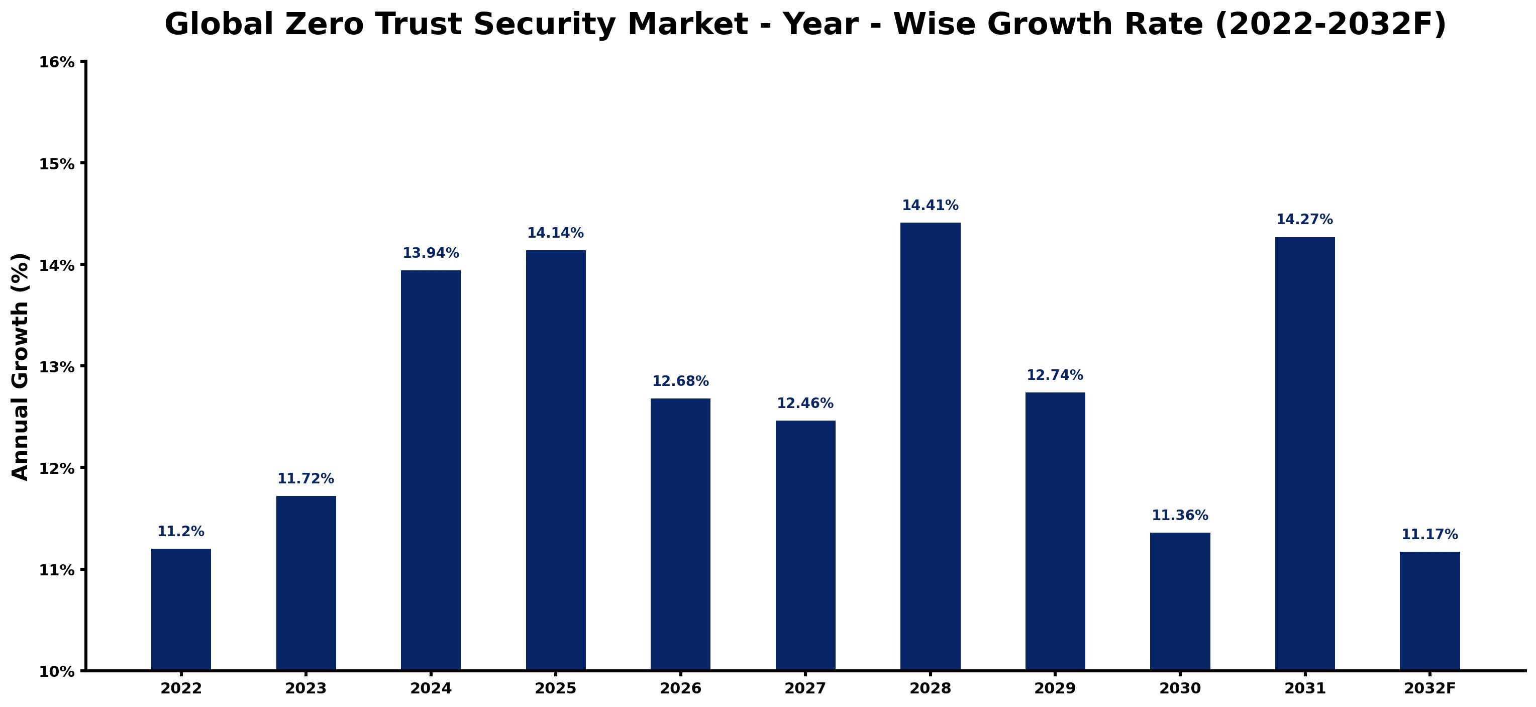 Global Zero Trust Security Market Year-wise Growth Rate and Key Drivers