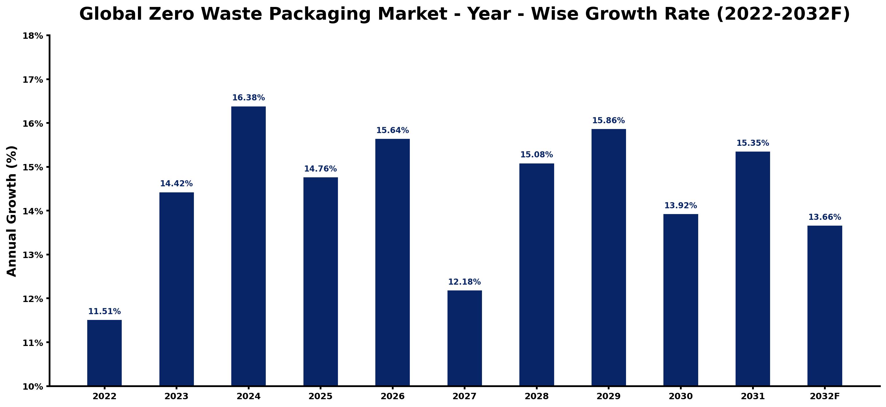 Global Zero Waste Packaging Market Year-wise Growth Rate and Key Drivers