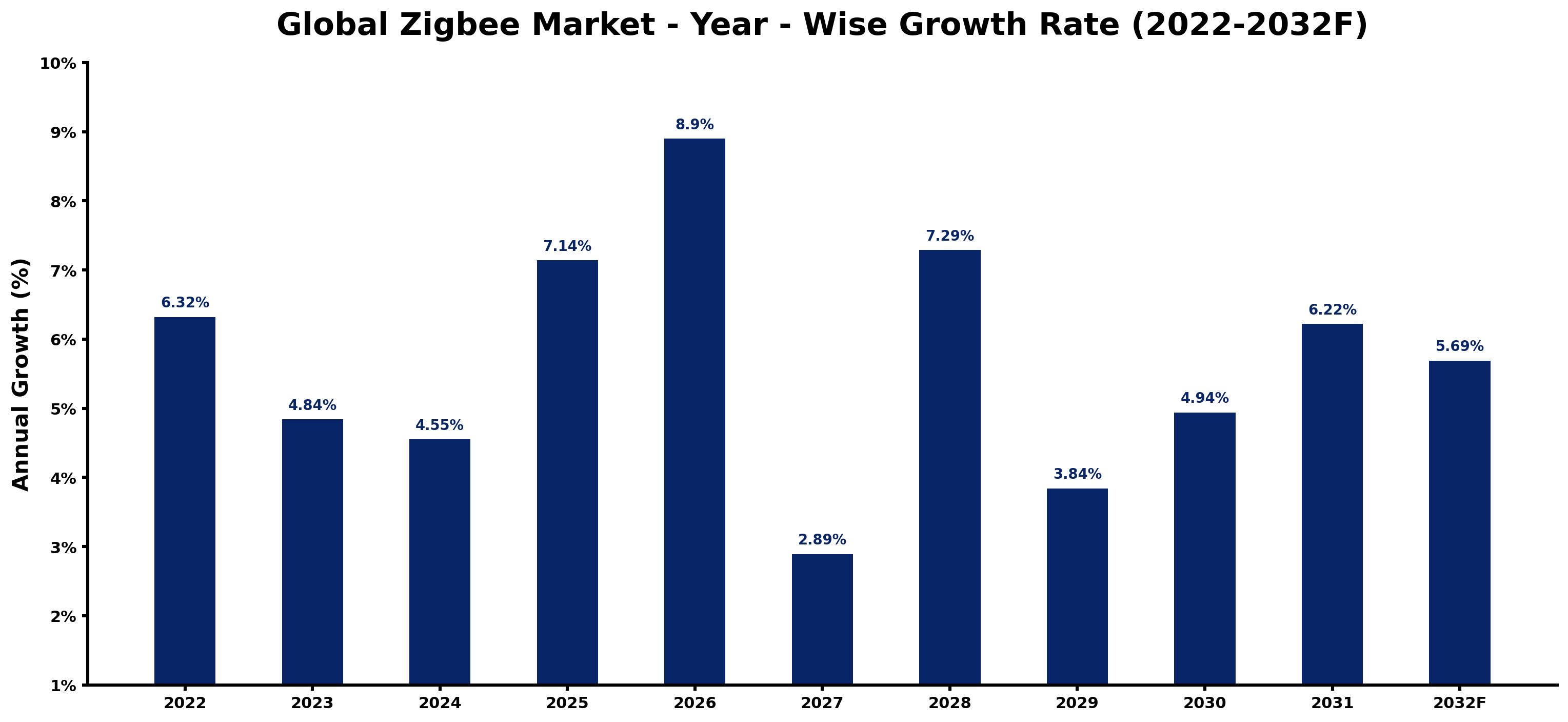 Global Zigbee Market Year-wise Growth Rate and Key Drivers