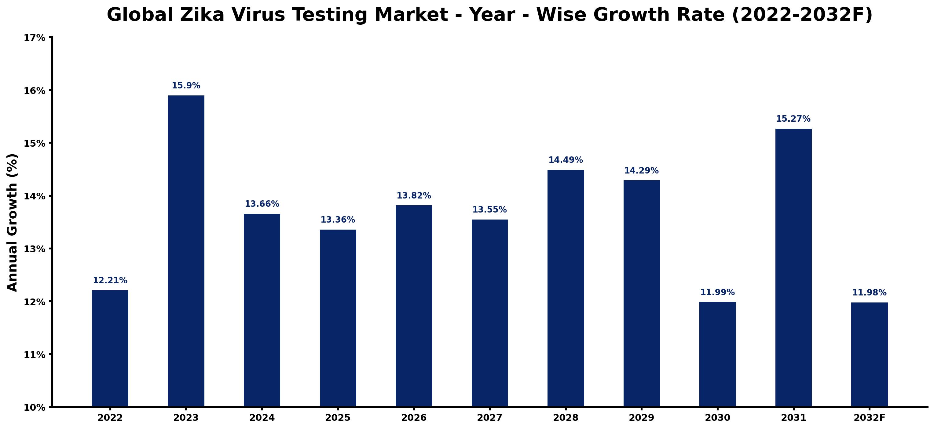 Global Zika Virus Testing Market Year-wise Growth Rate and Key Drivers