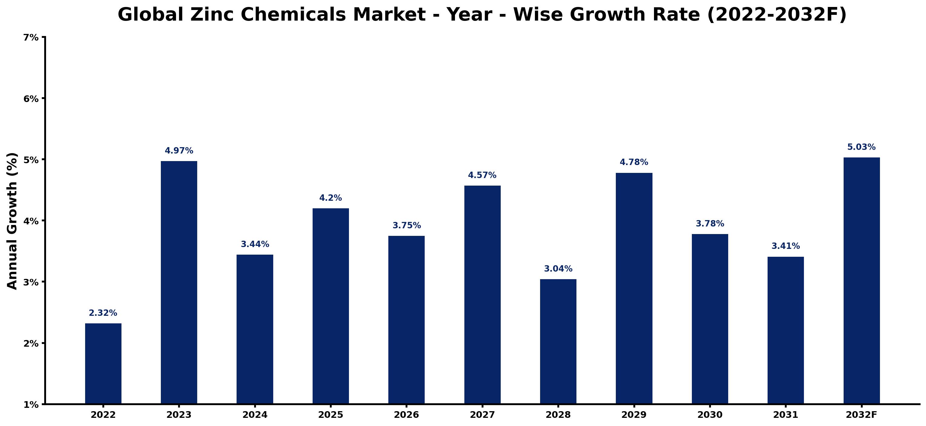 Global Zinc Chemicals Market Year-wise Growth Rate and Key Drivers