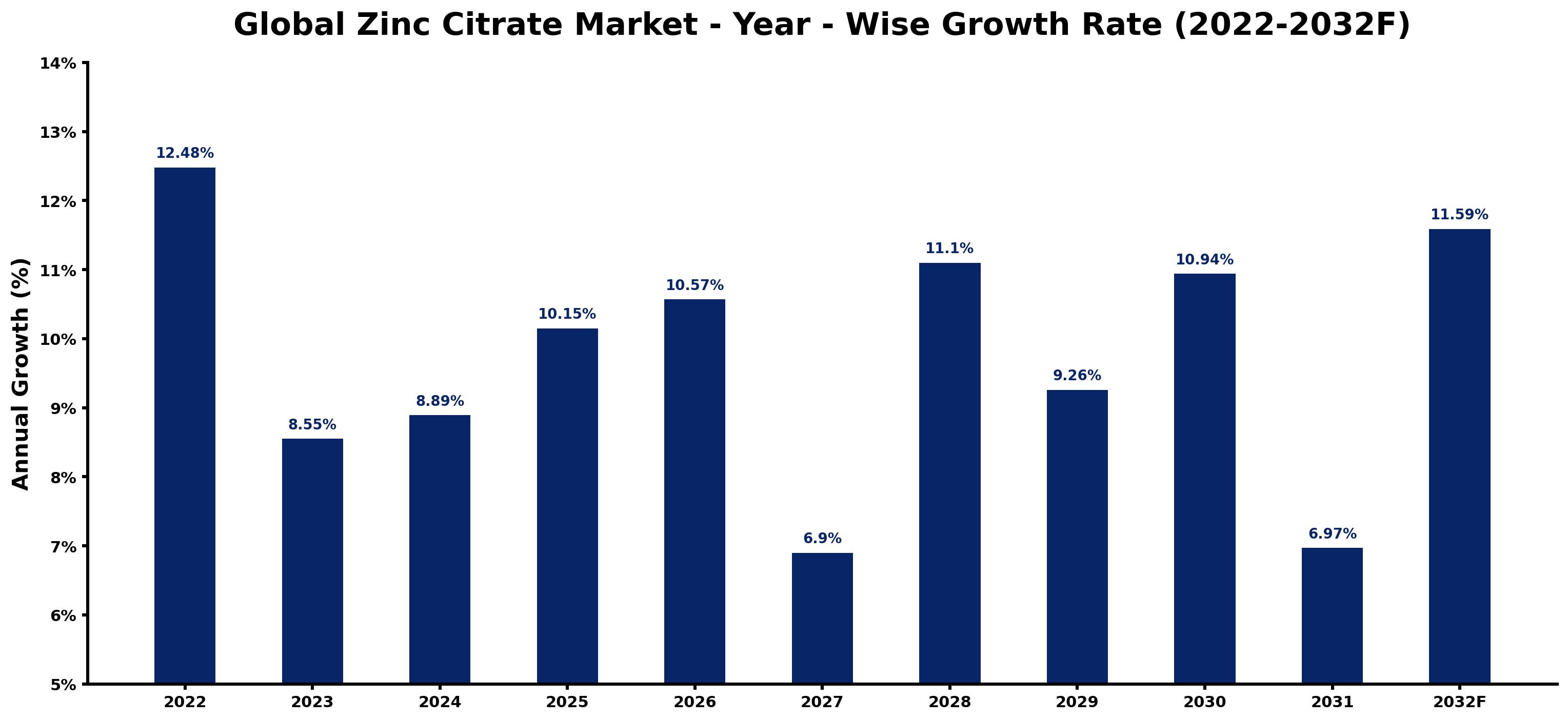 Global Zinc Citrate Market Year-wise Growth Rate and Key Drivers