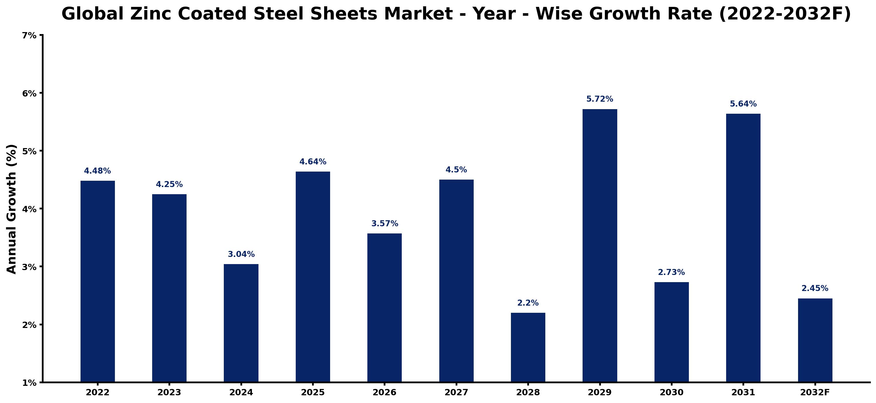 Global Zinc Coated Steel Sheets Market Year-wise Growth Rate and Key Drivers