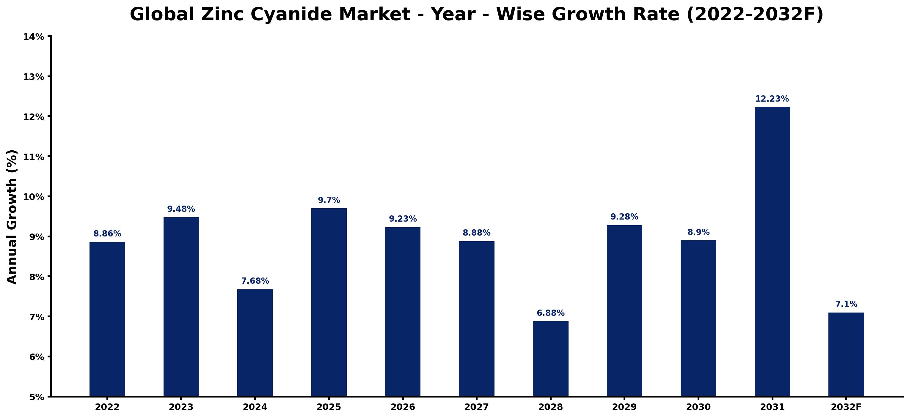 Global Zinc Cyanide Market Year-wise Growth Rate and Key Drivers