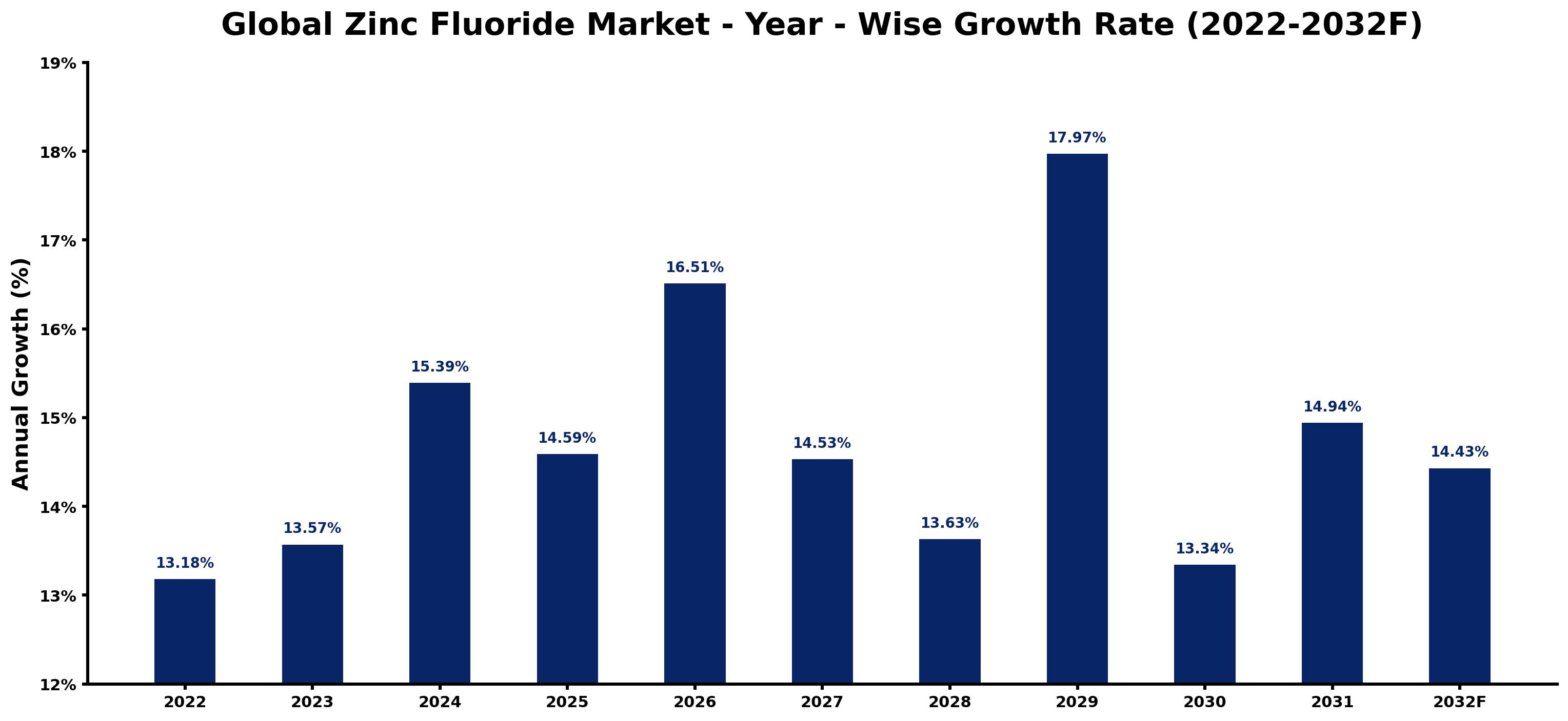 Global Zinc Fluoride Market Year-wise Growth Rate and Key Drivers