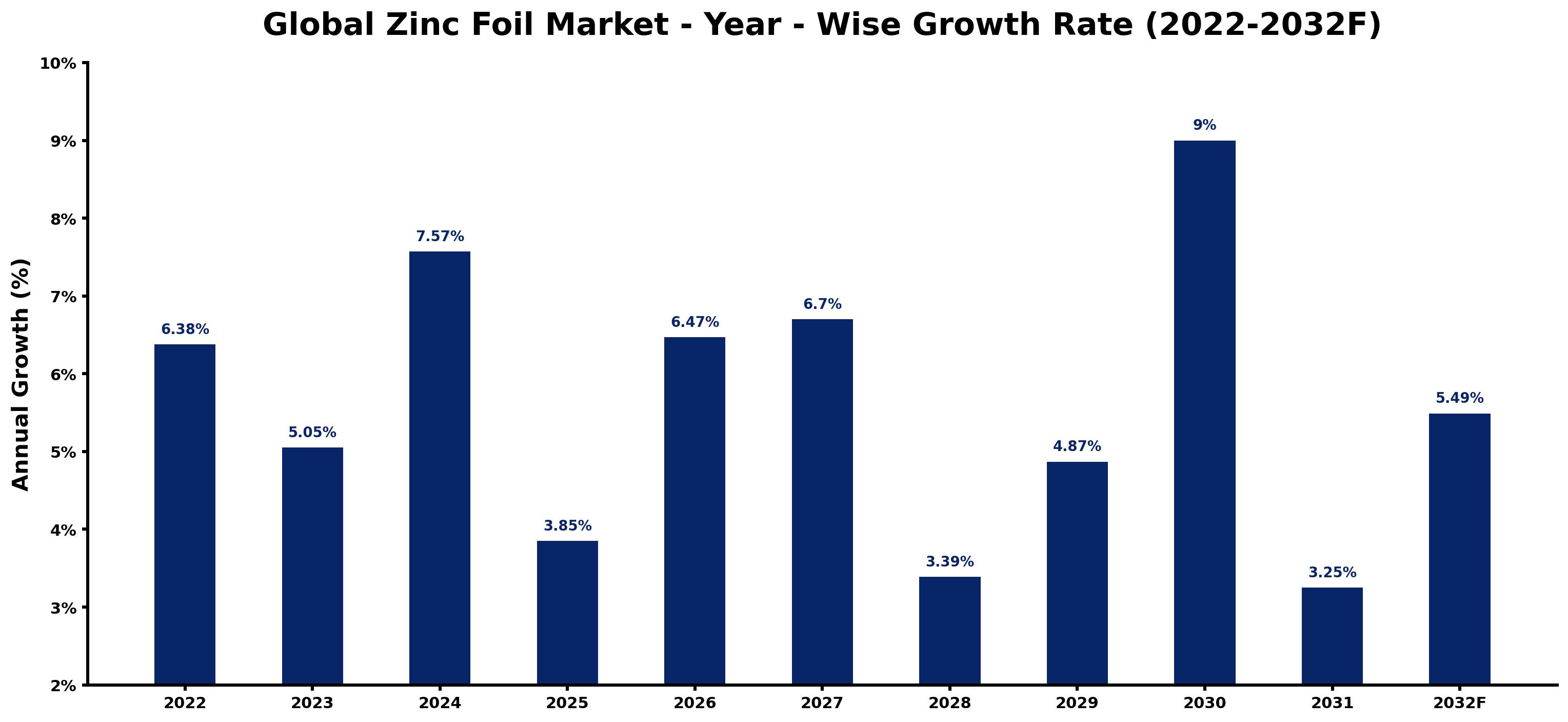 Global Zinc Foil Market Year-wise Growth Rate and Key Drivers
