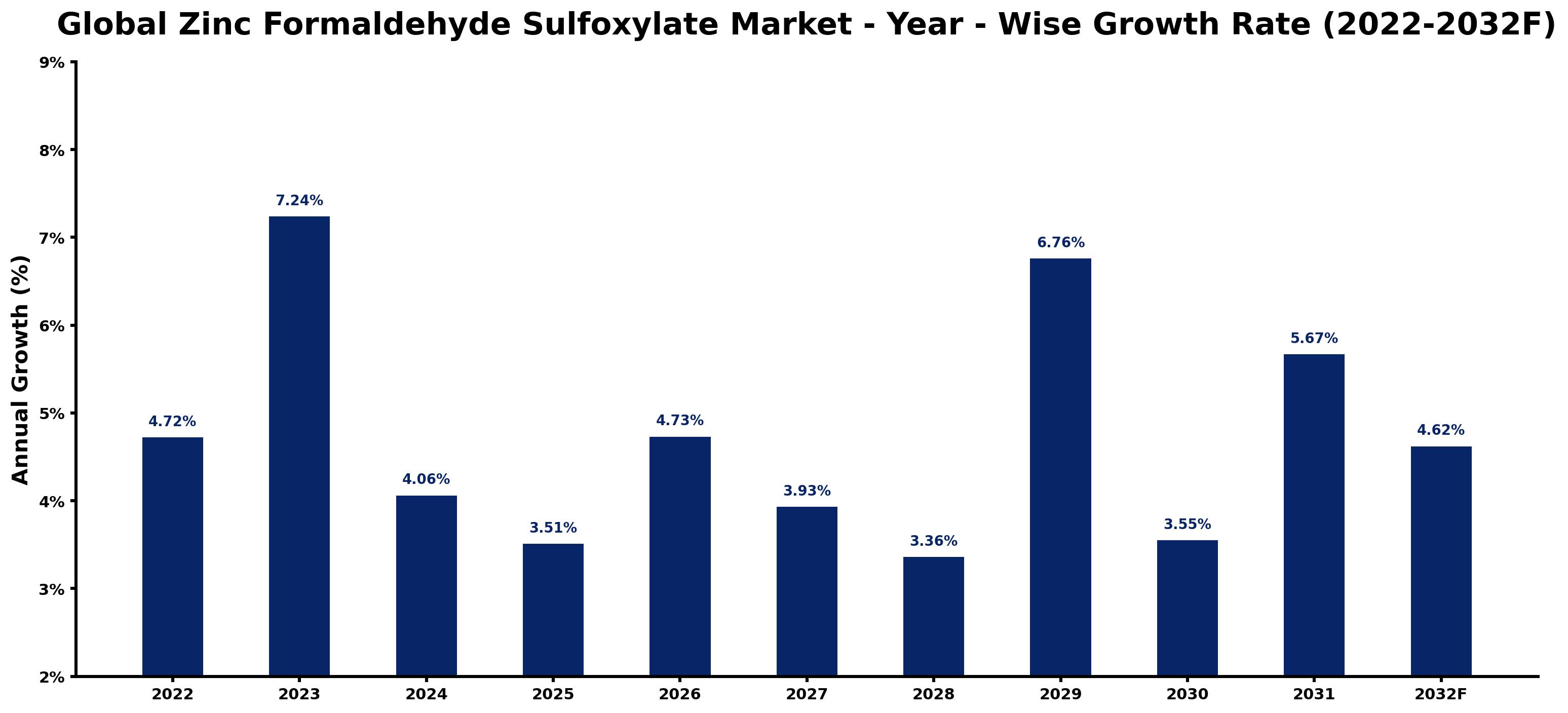 Global Zinc Formaldehyde Sulfoxylate Market Year-wise Growth Rate and Key Drivers