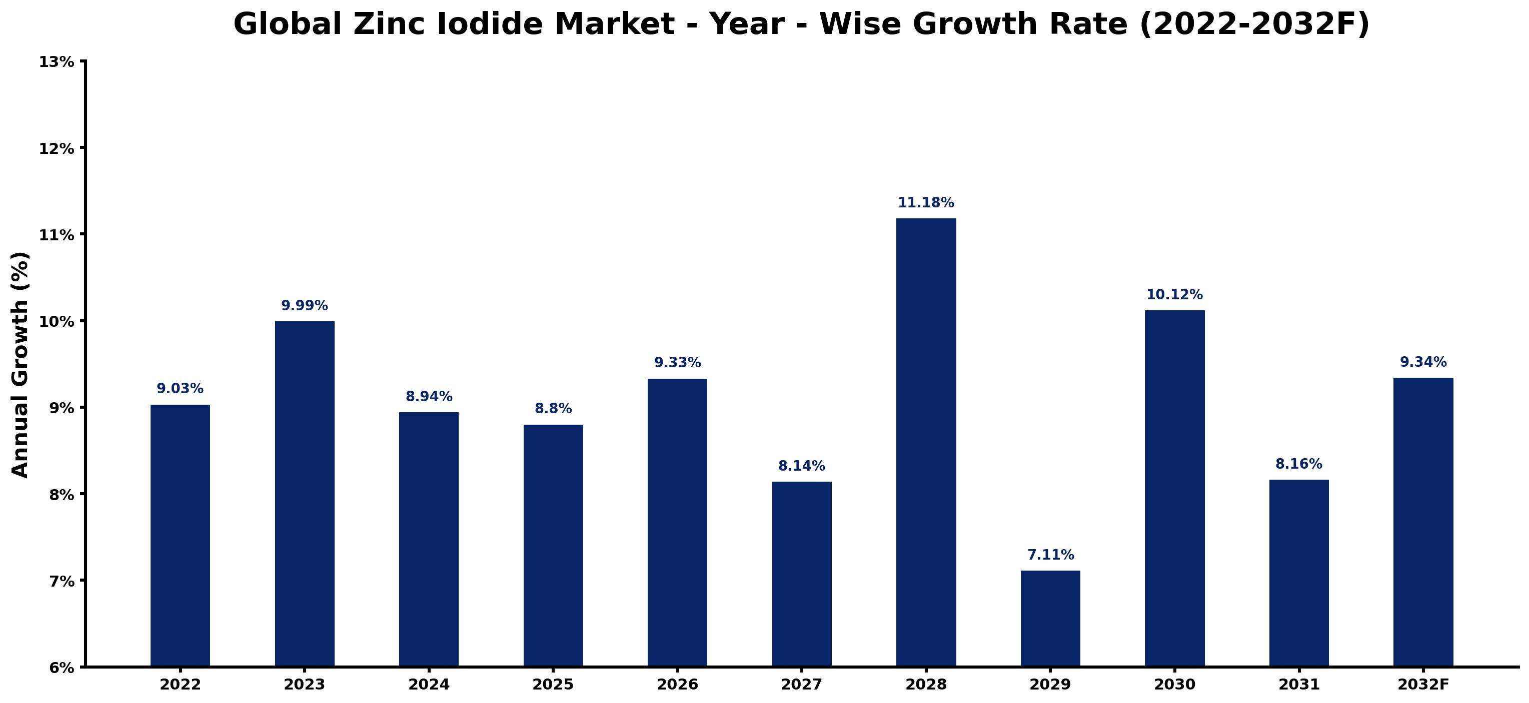 Global Zinc Iodide Market Year-wise Growth Rate and Key Drivers
