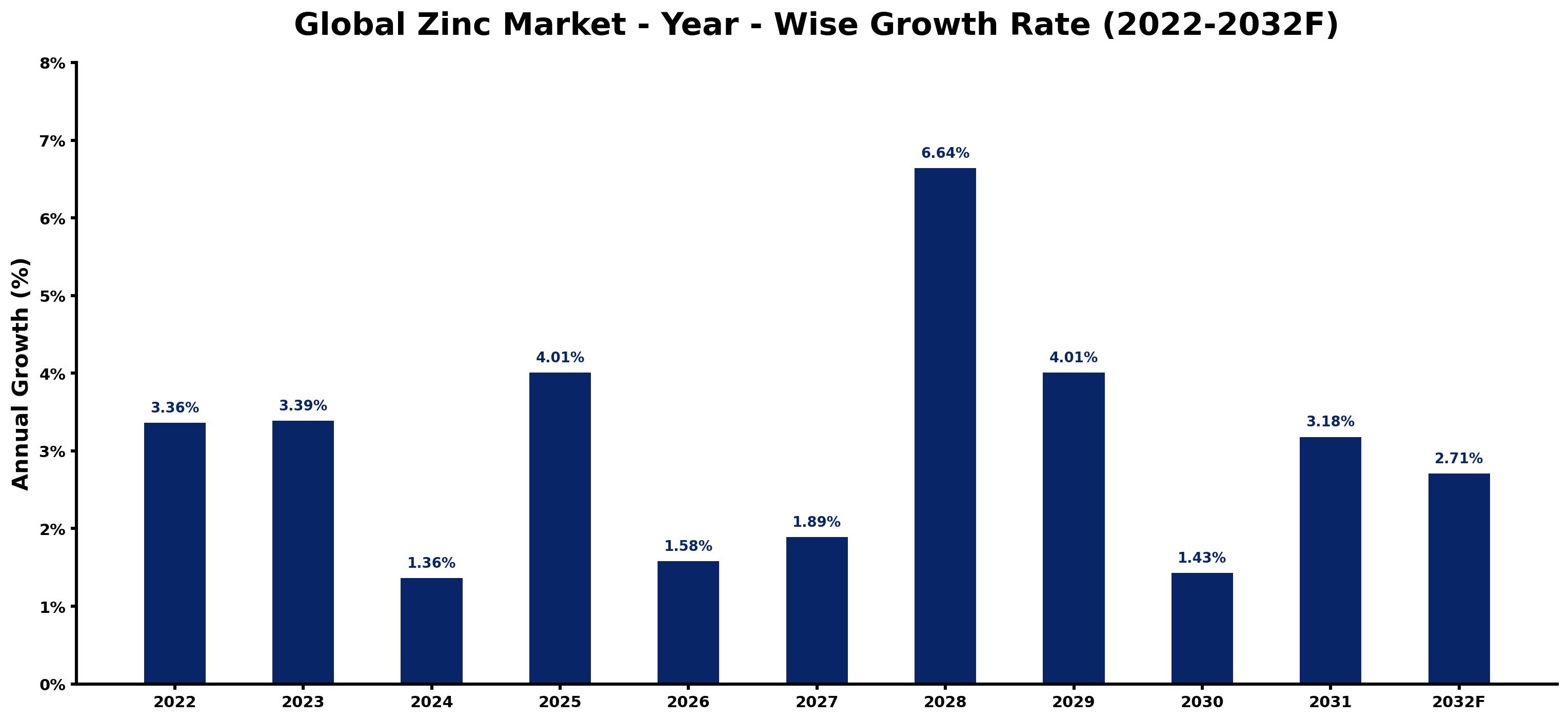 Global Zinc Market Year-wise Growth Rate and Key Drivers