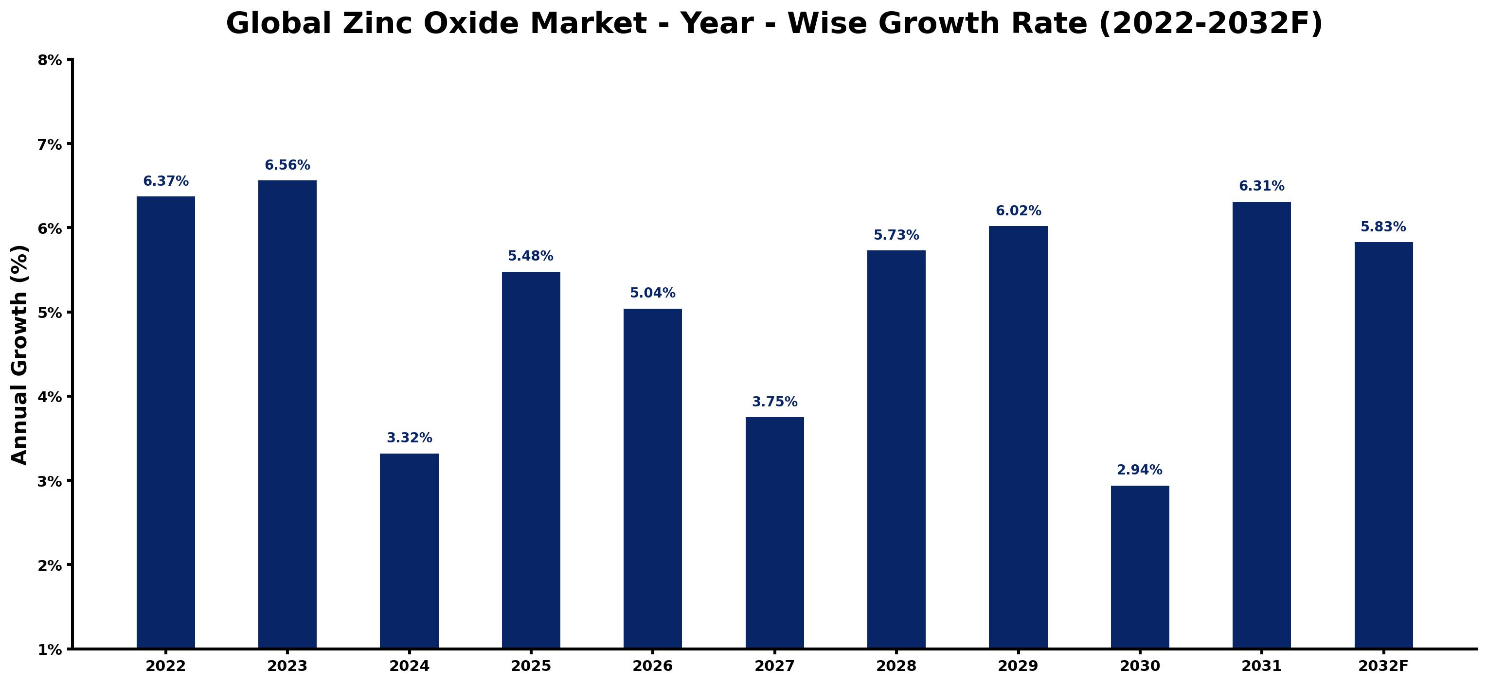 Global Zinc Oxide Market Year-wise Growth Rate and Key Drivers