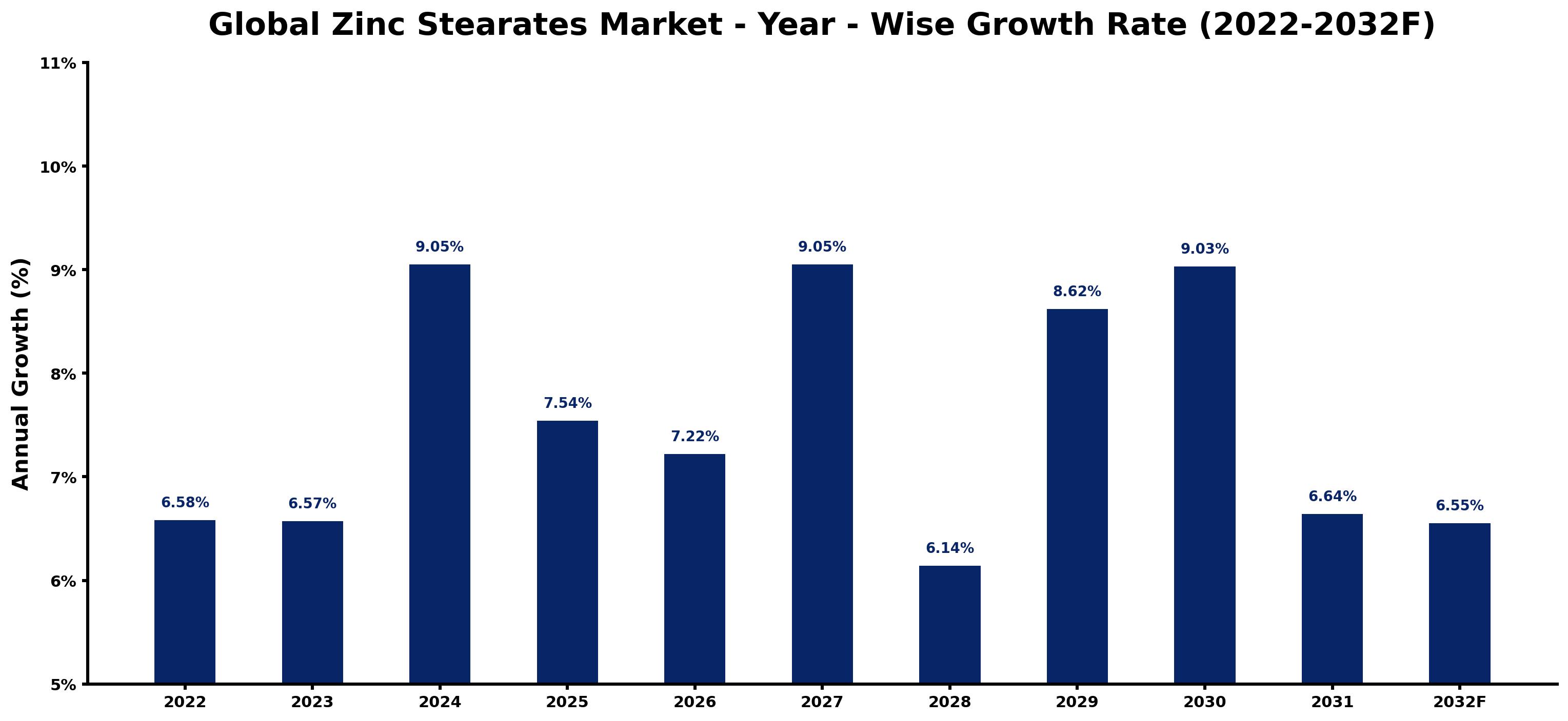 Global Zinc Stearates Market Year-wise Growth Rate and Key Drivers