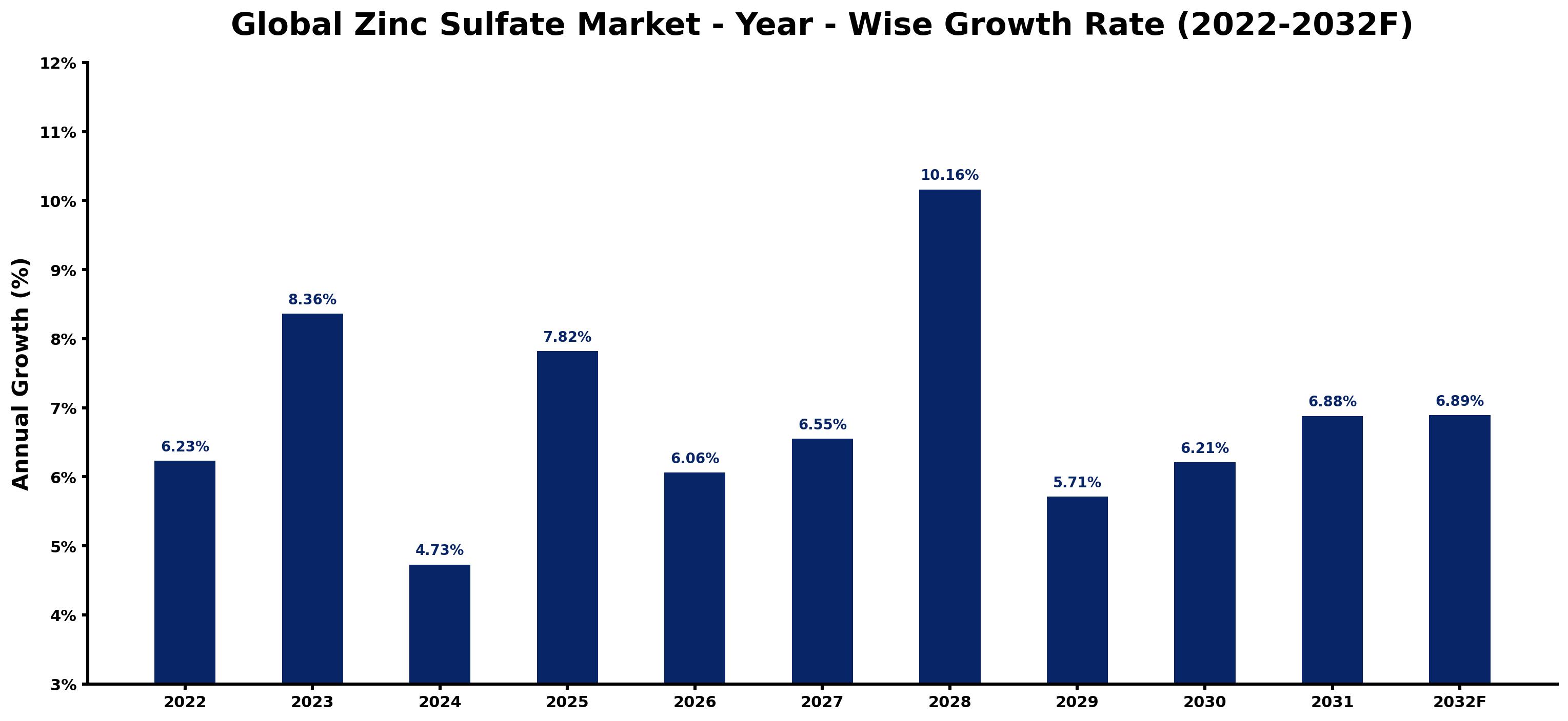 Global Zinc Sulfate Market Year-wise Growth Rate and Key Drivers