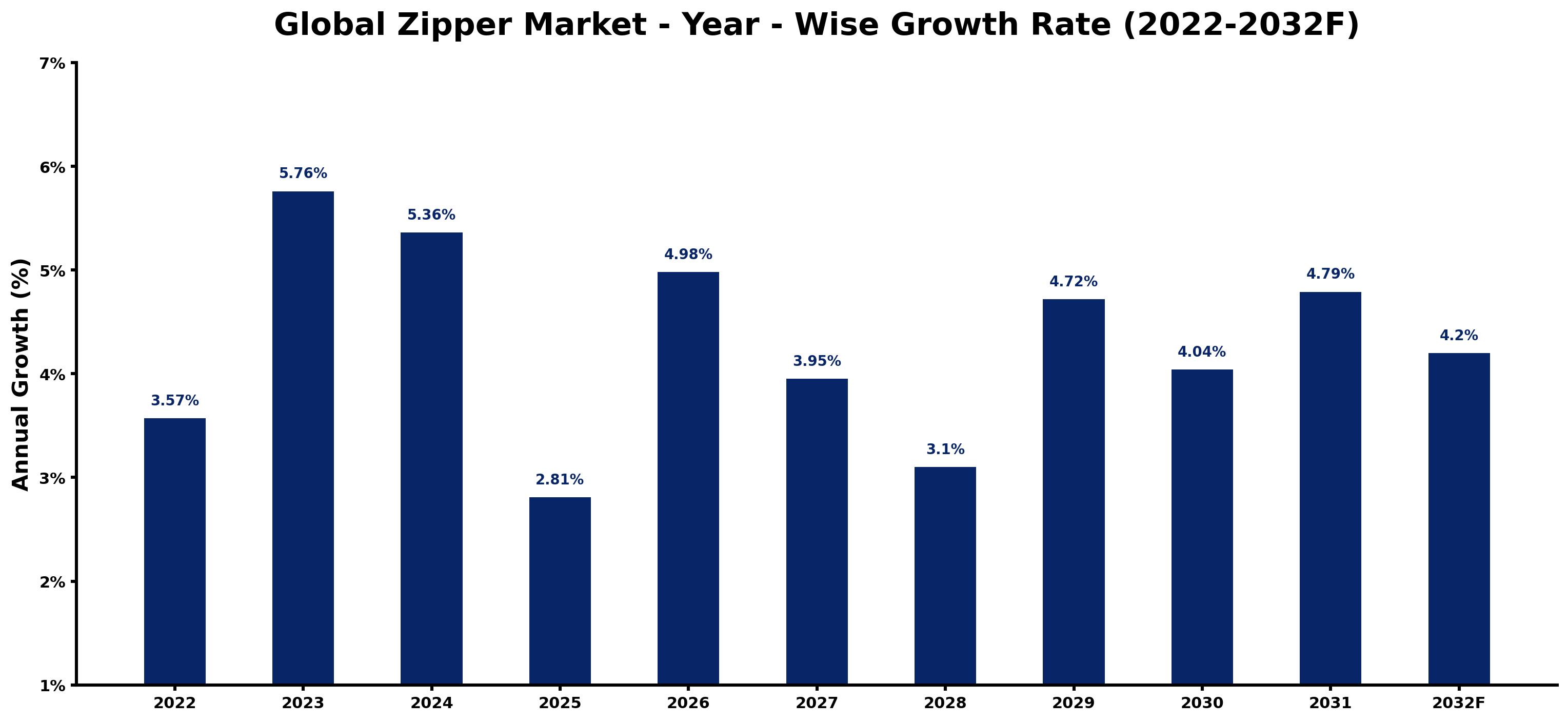 Global Zipper Market Year-wise Growth Rate and Key Drivers