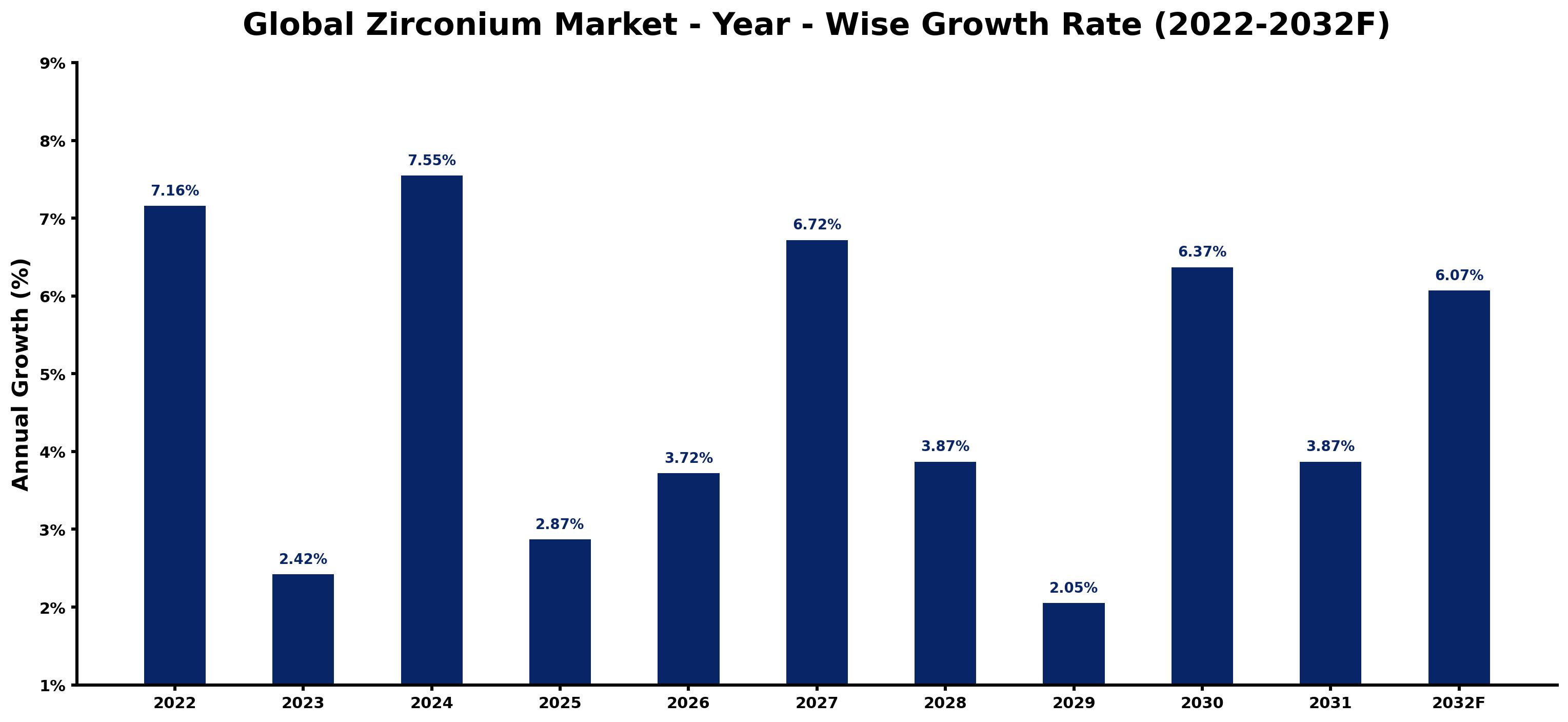 Global Zirconium Market Year-wise Growth Rate and Key Drivers