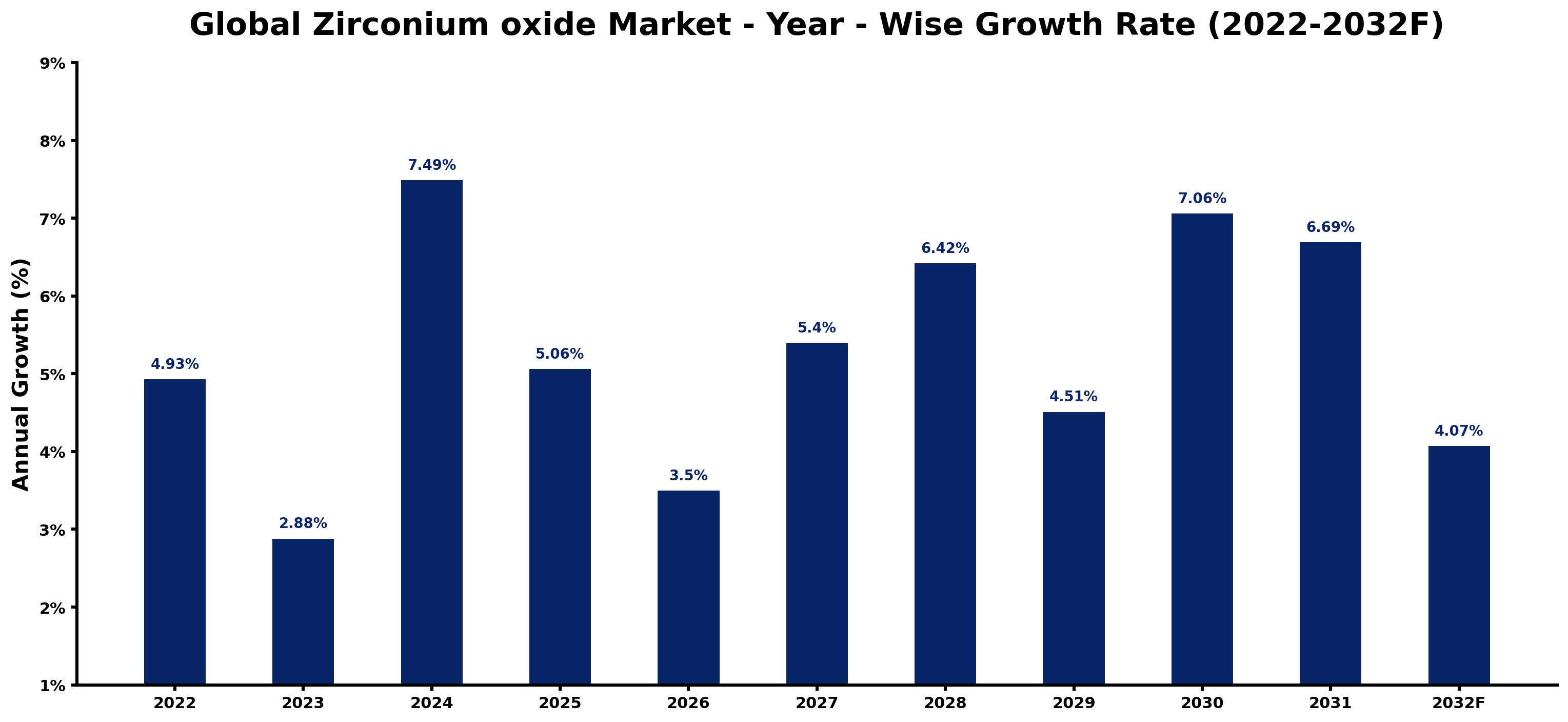 Global Zirconium oxide Market Year-wise Growth Rate and Key Drivers