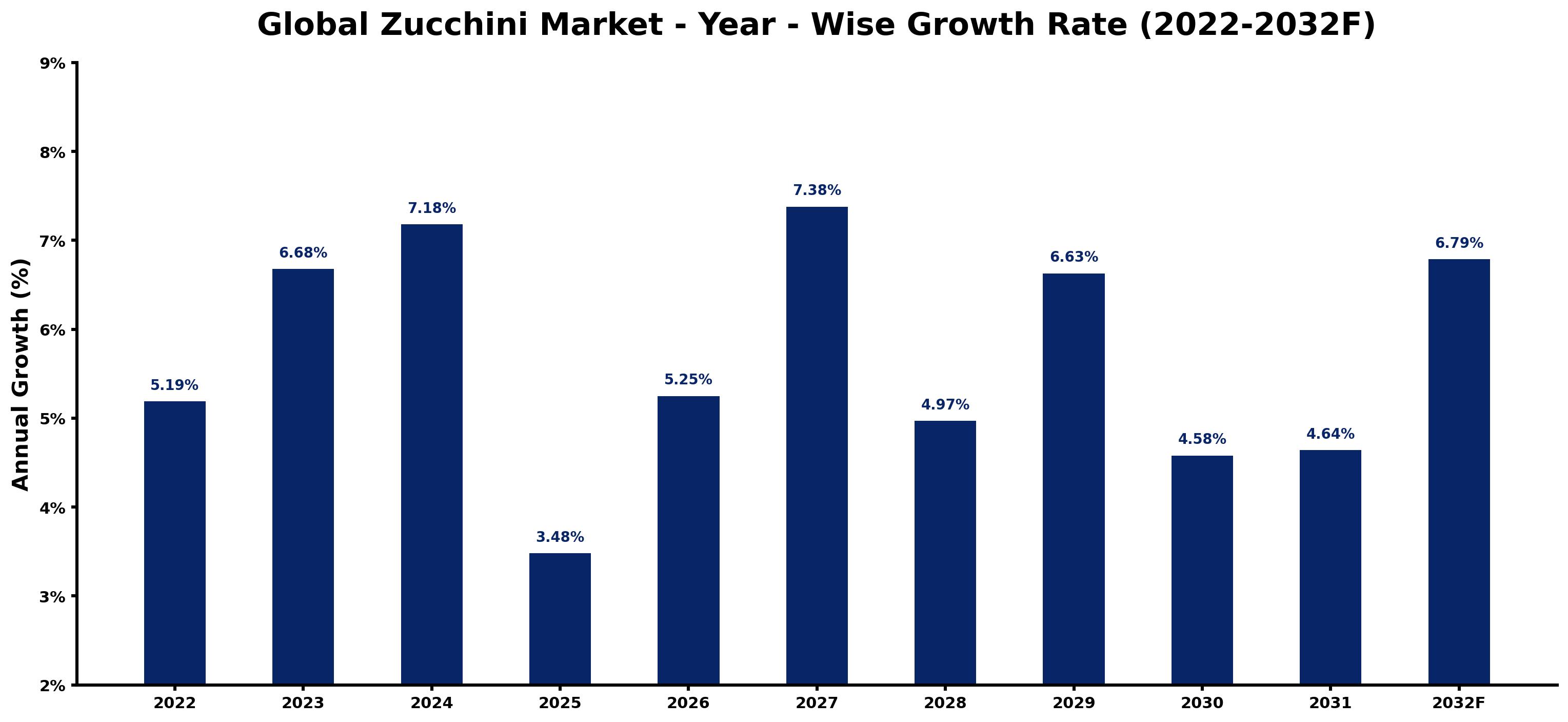 Global Zucchini Market Year-wise Growth Rate and Key Drivers