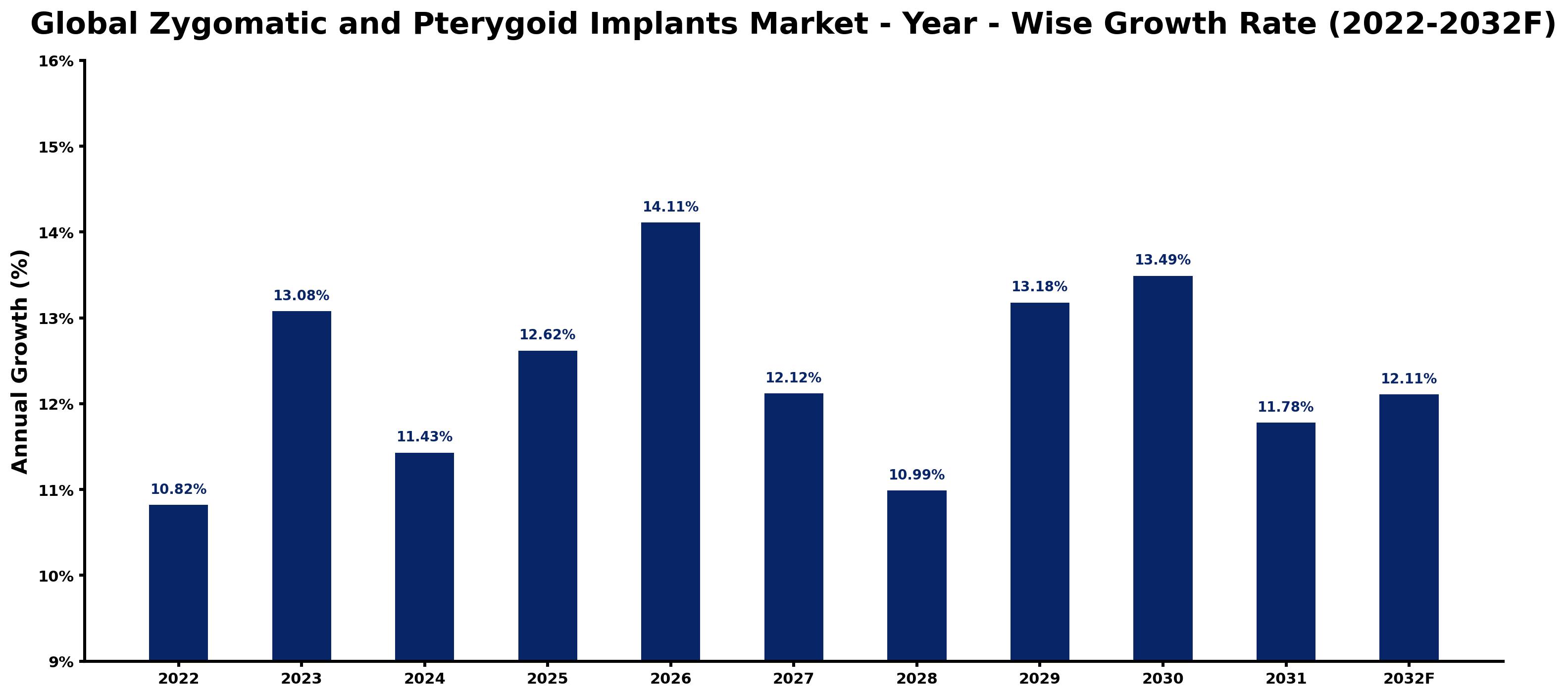 Global Zygomatic and Pterygoid Implants Market Year-wise Growth Rate and Key Drivers