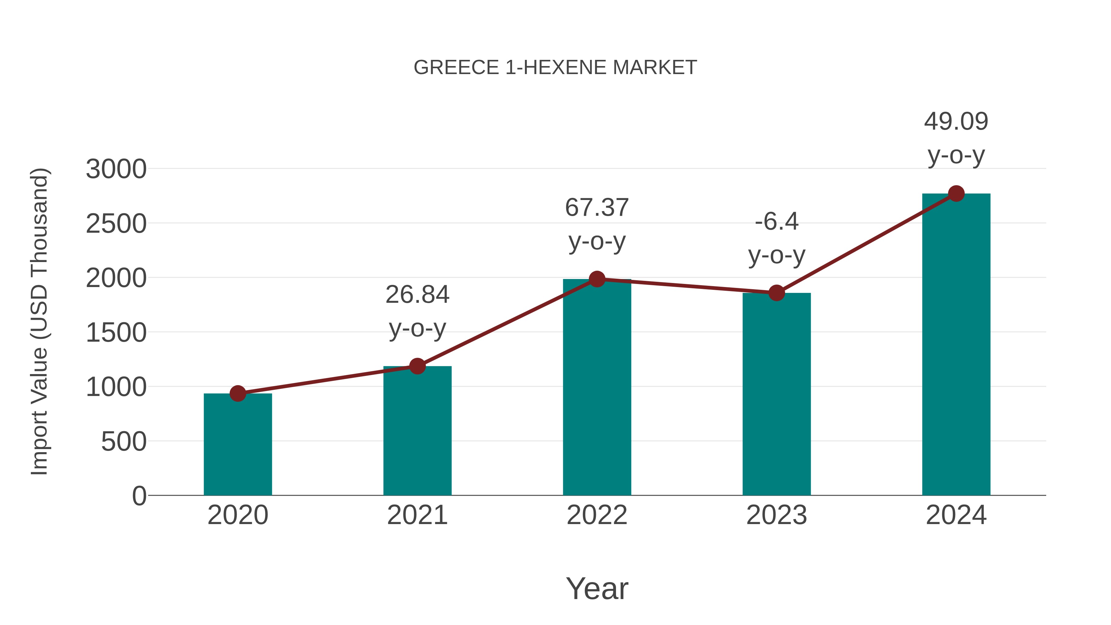  Greece 1-hexene Market: Import Trend Analysis