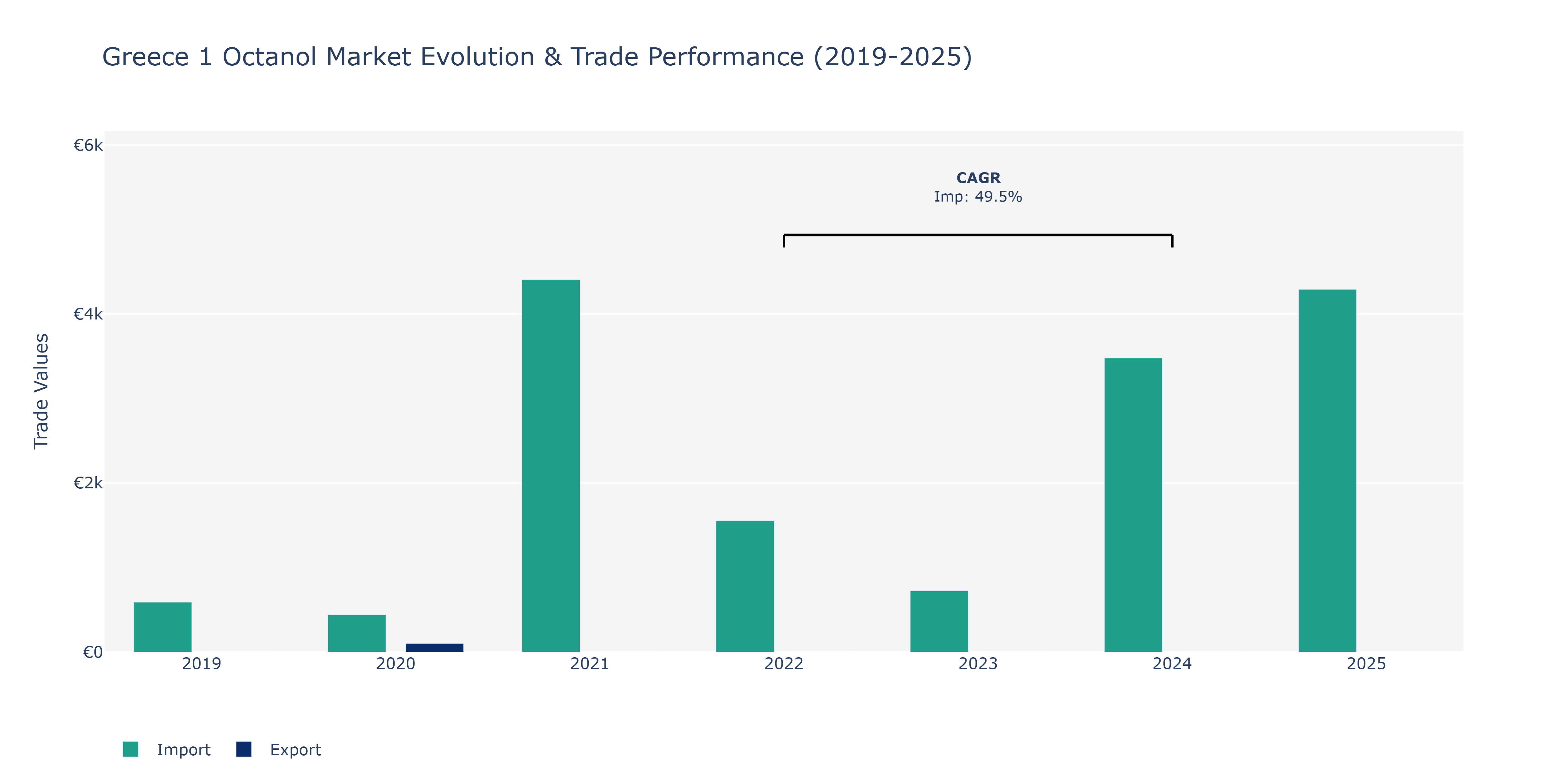 Greece 1 Octanol Market: Production & Trade Performance (2019-2025)