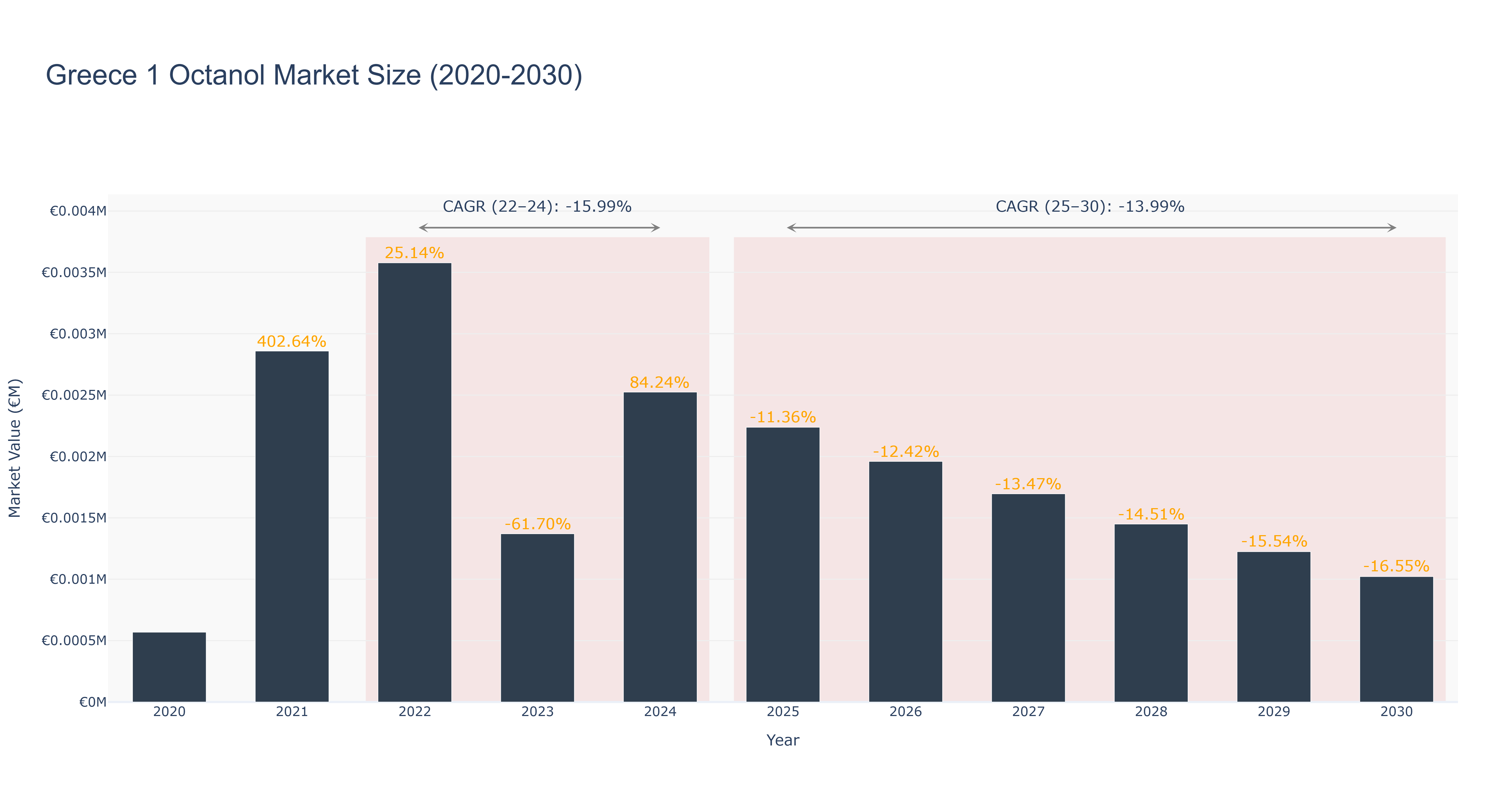 Greece 1 Octanol Market Size (2020-2030)