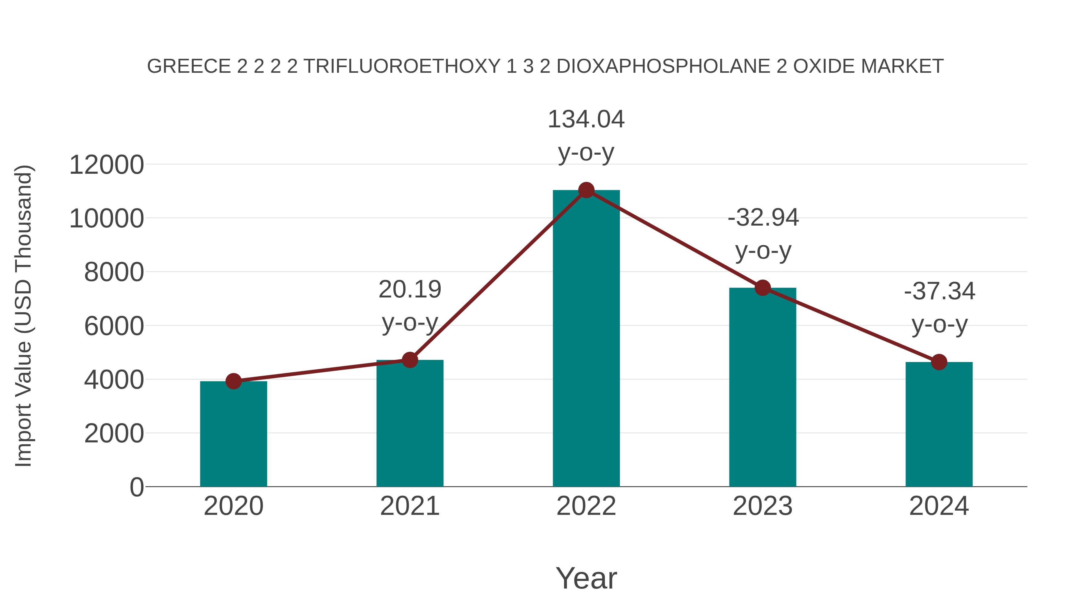  Greece 2 2 2 2 Trifluoroethoxy 1 3 2 Dioxaphospholane 2 Oxide Market: Import Trend Analysis