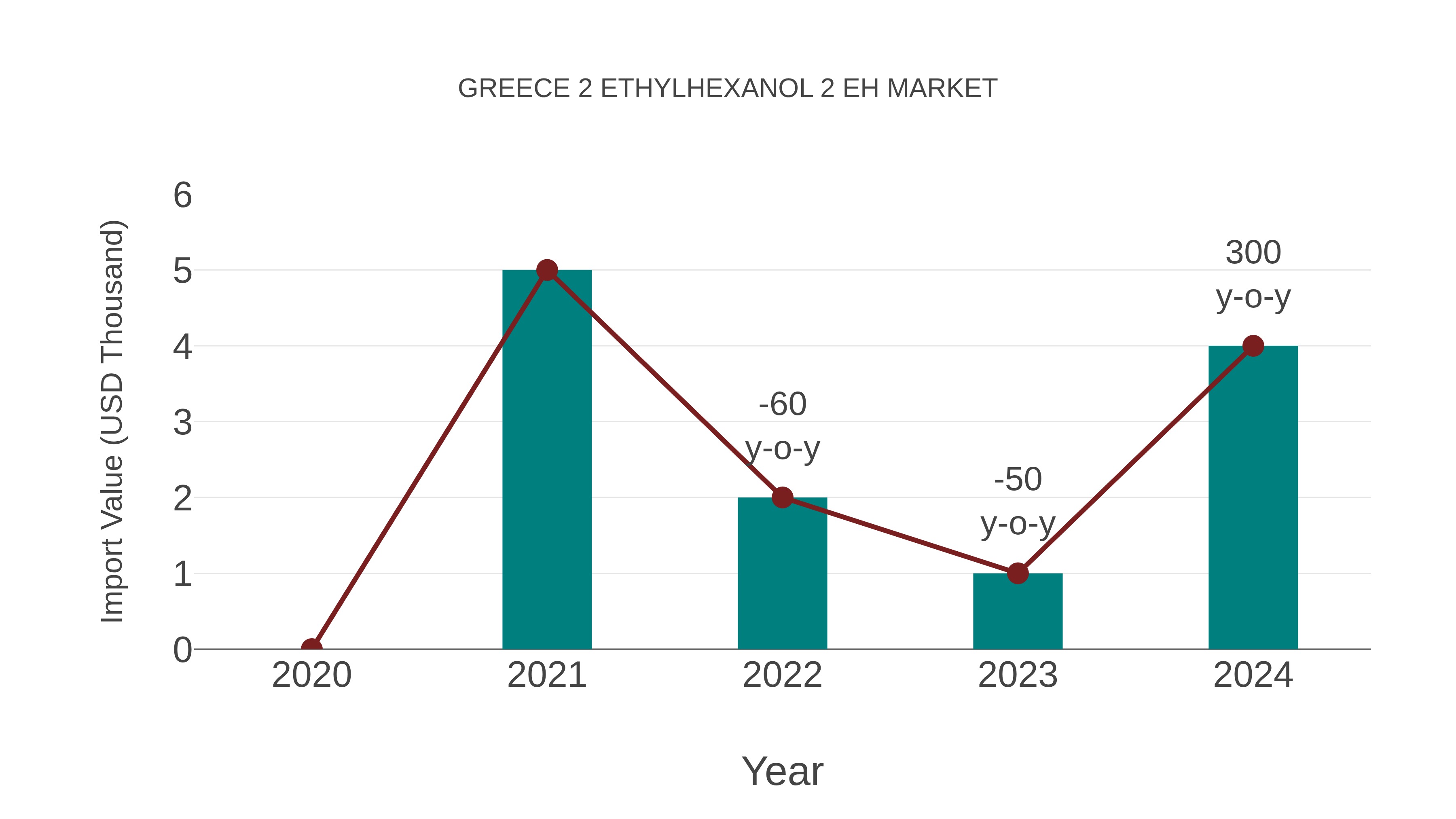  Greece 2 Ethylhexanol 2 Eh Market: Import Trend Analysis