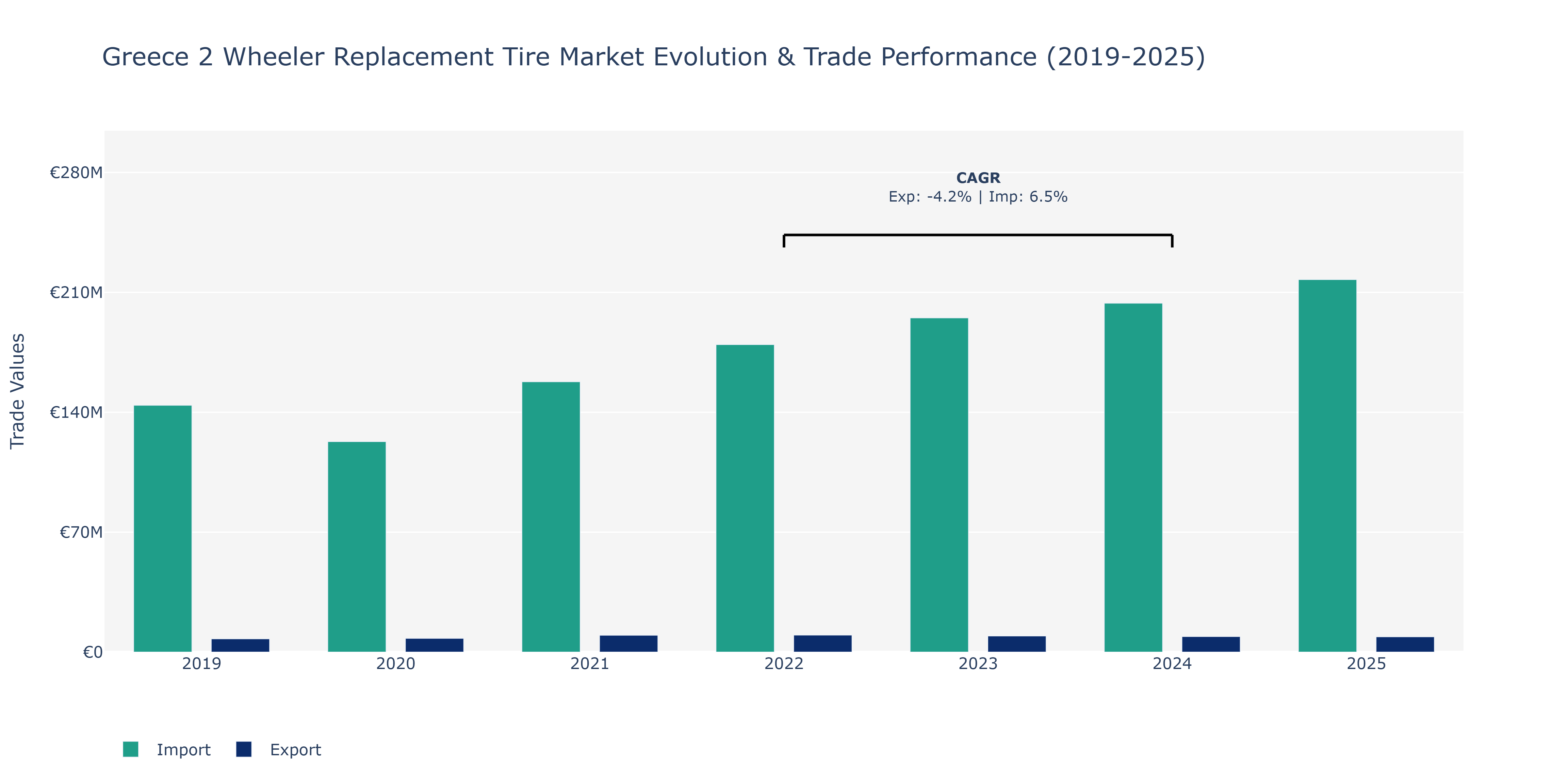 Greece 2 Wheeler Replacement Tire Market: Production & Trade Performance (2019-2025)