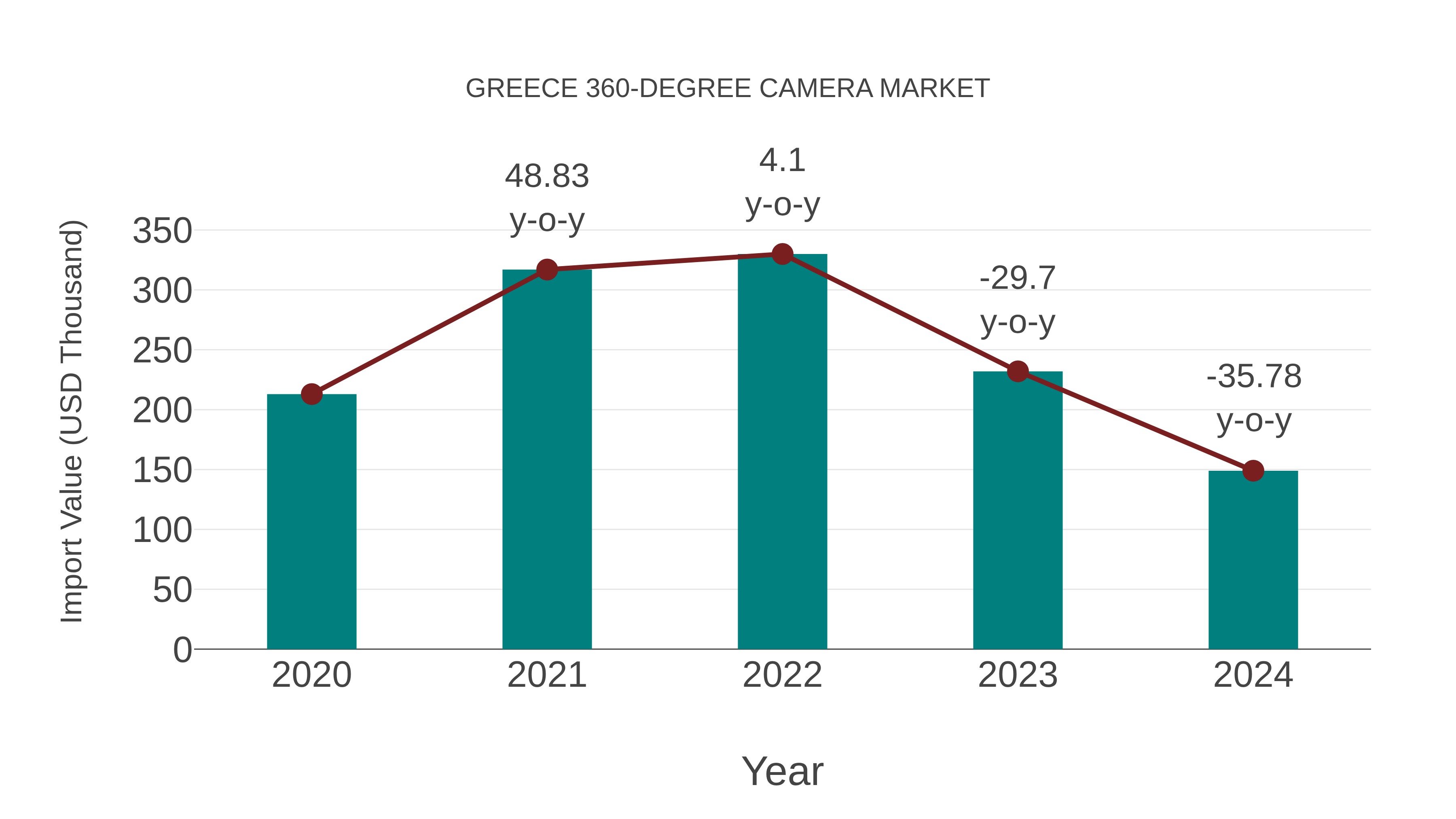  Greece 360-degree Camera Market: Import Trend Analysis