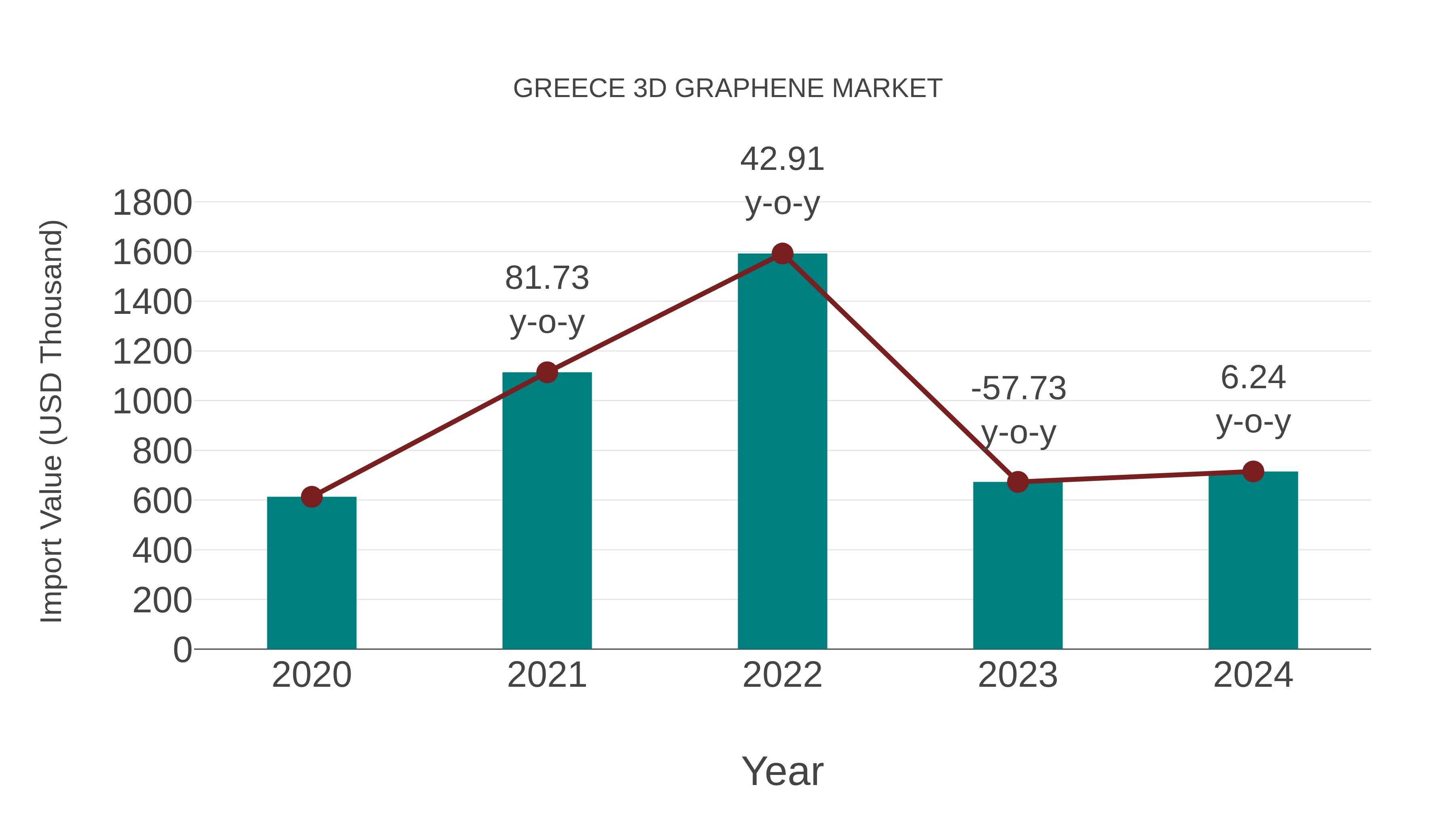  Greece 3d Graphene Market: Import Trend Analysis