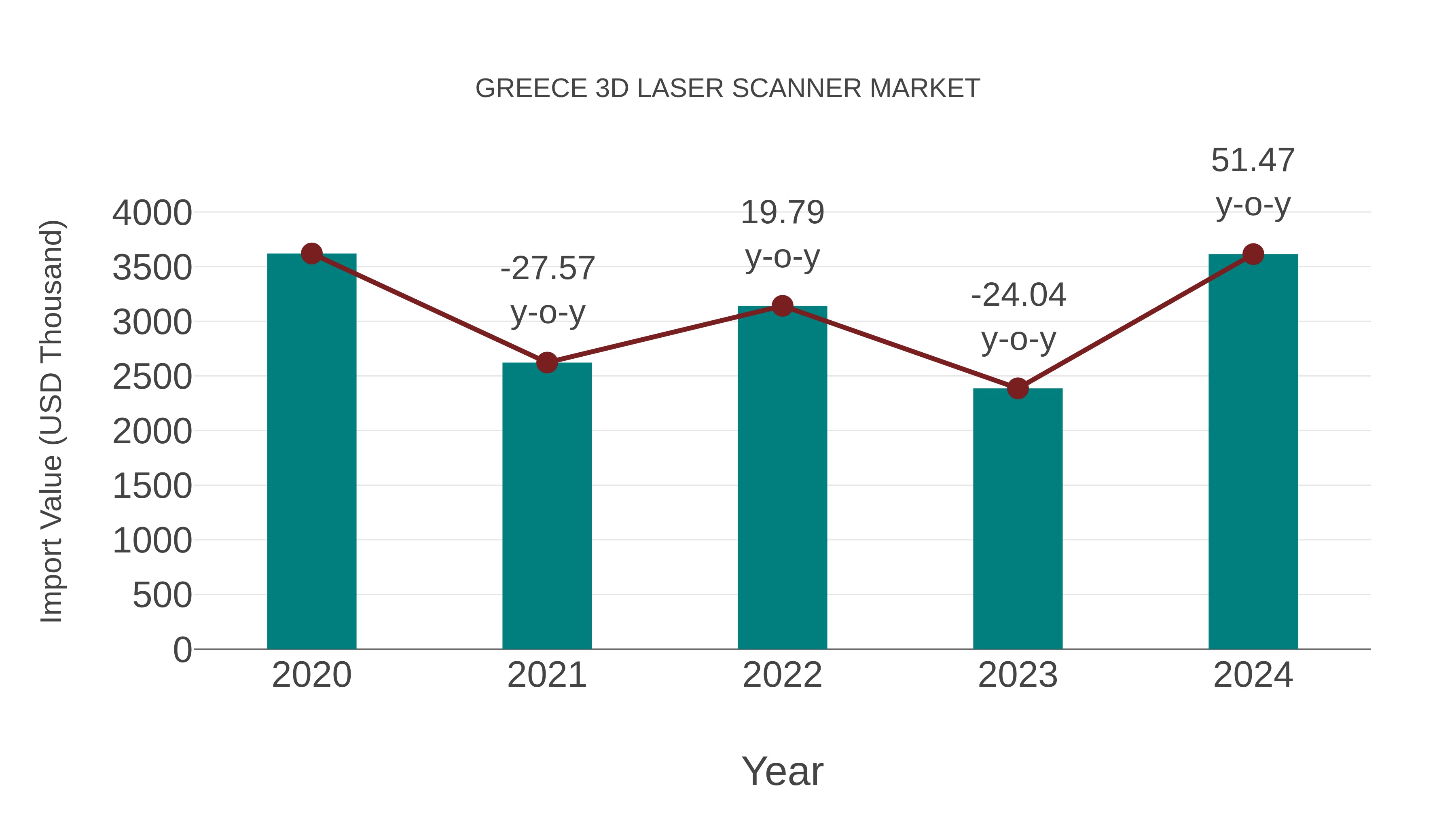  Greece 3d Laser Scanner Market: Import Trend Analysis