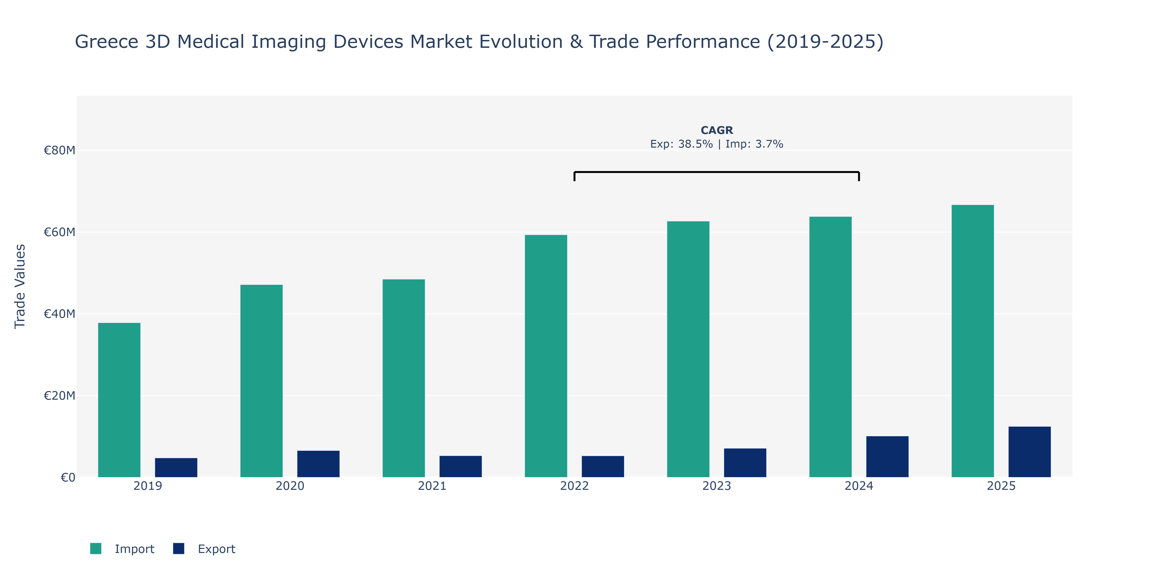 Greece 3D Medical Imaging Devices Market: Production & Trade Performance (2019-2025)