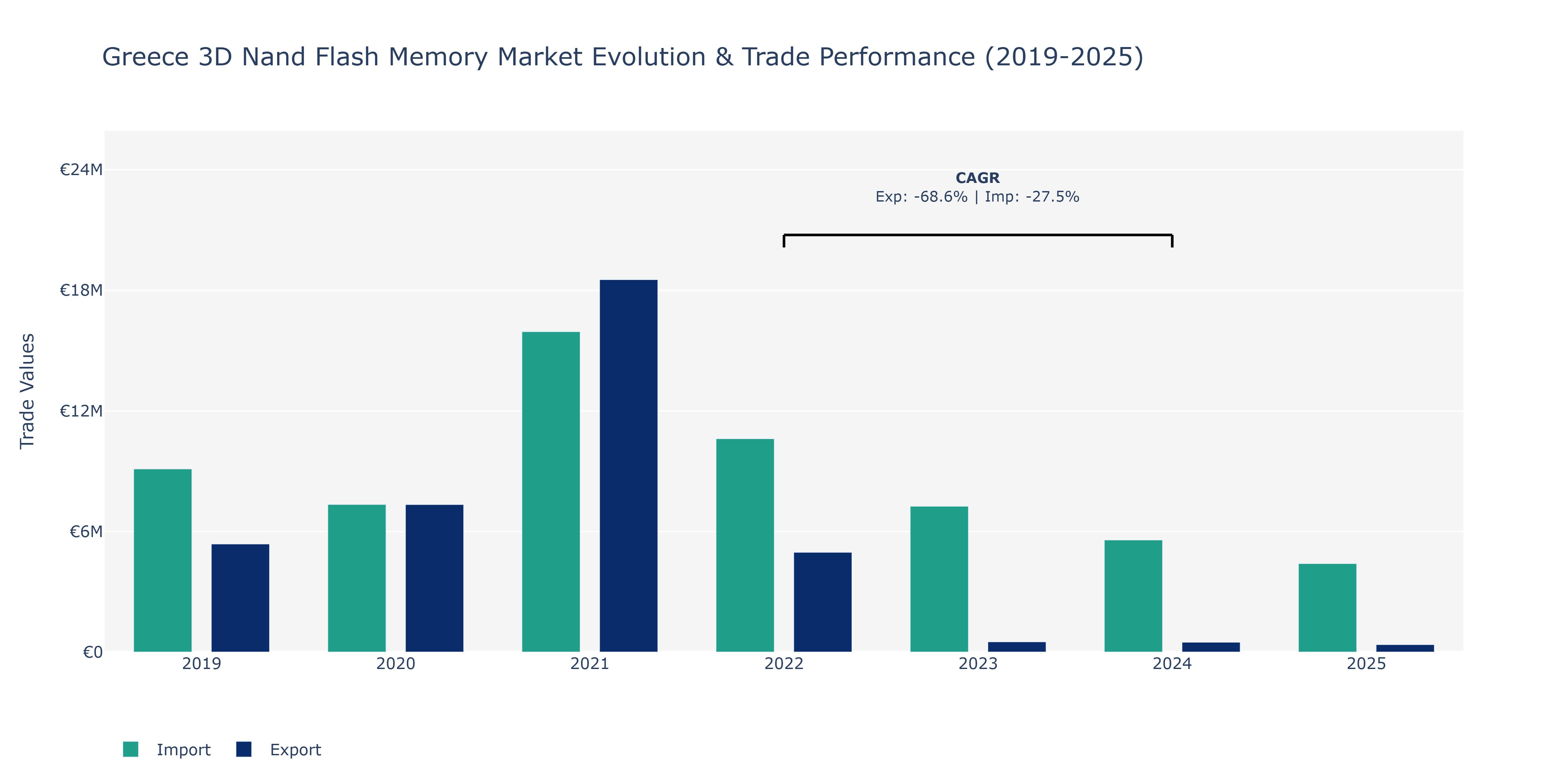Greece 3D Nand Flash Memory Market: Production & Trade Performance (2019-2025)