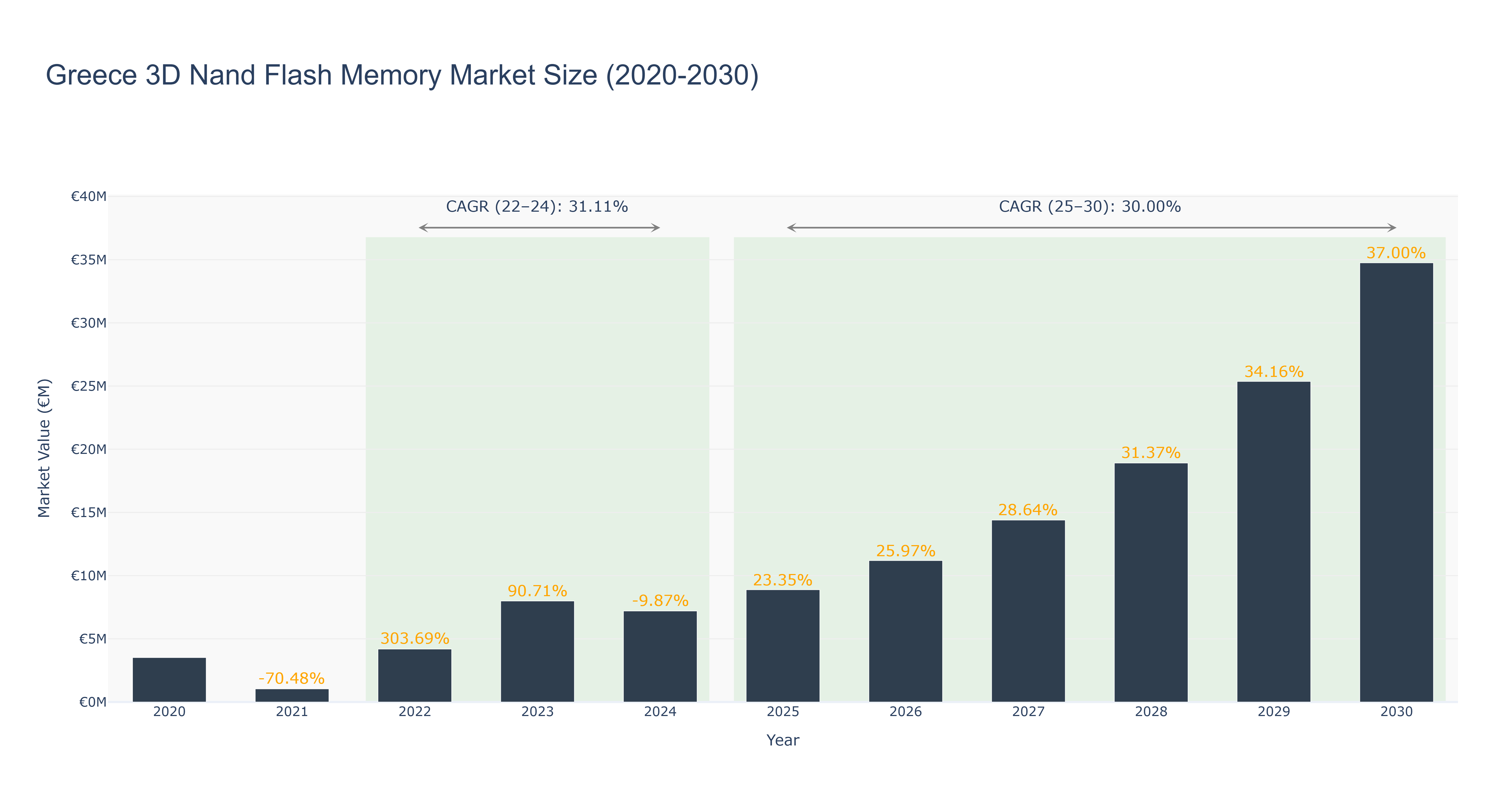 Greece 3D Nand Flash Memory Market Size (2020-2030)