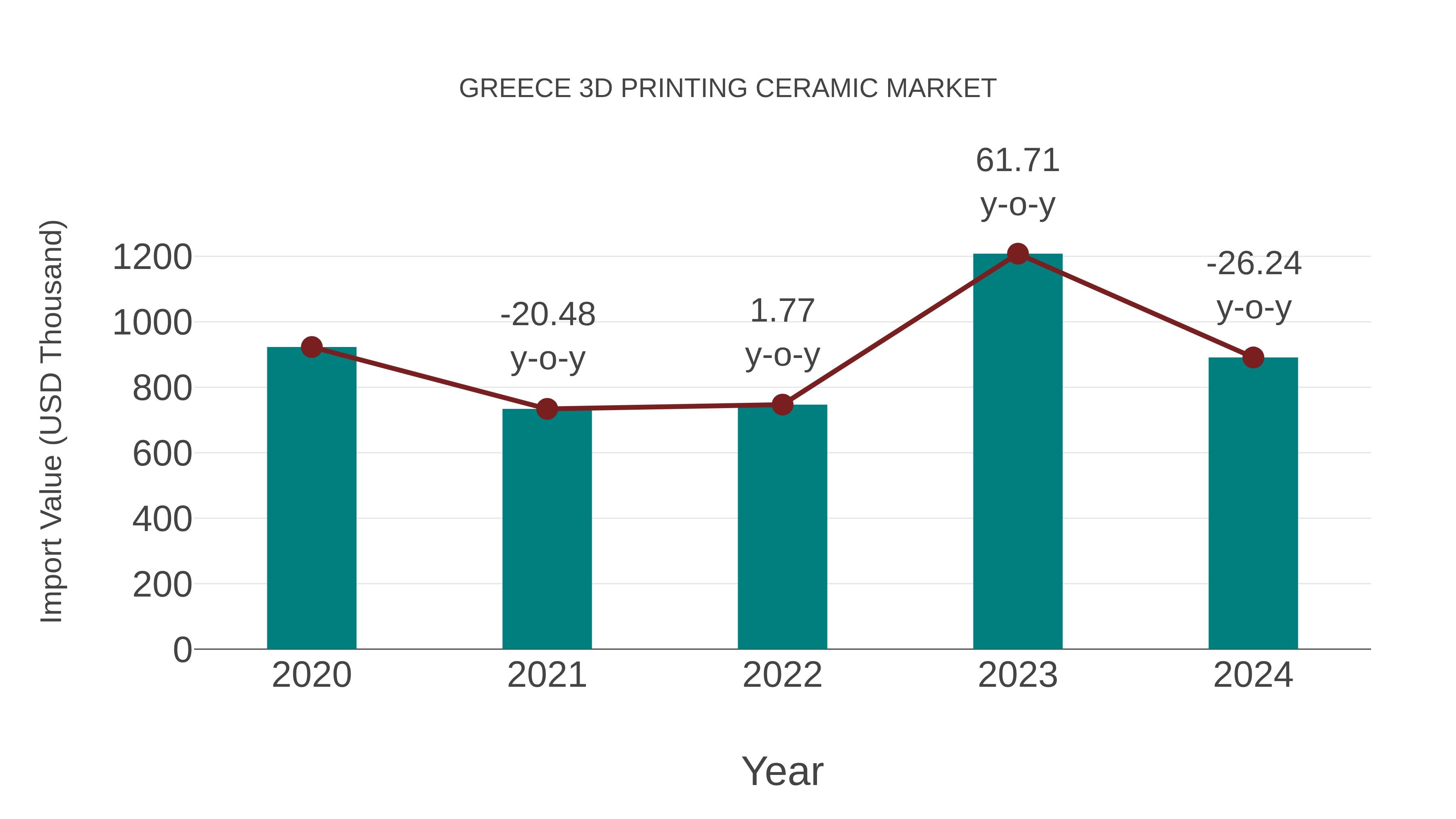  Greece 3d Printing Ceramic Market: Import Trend Analysis