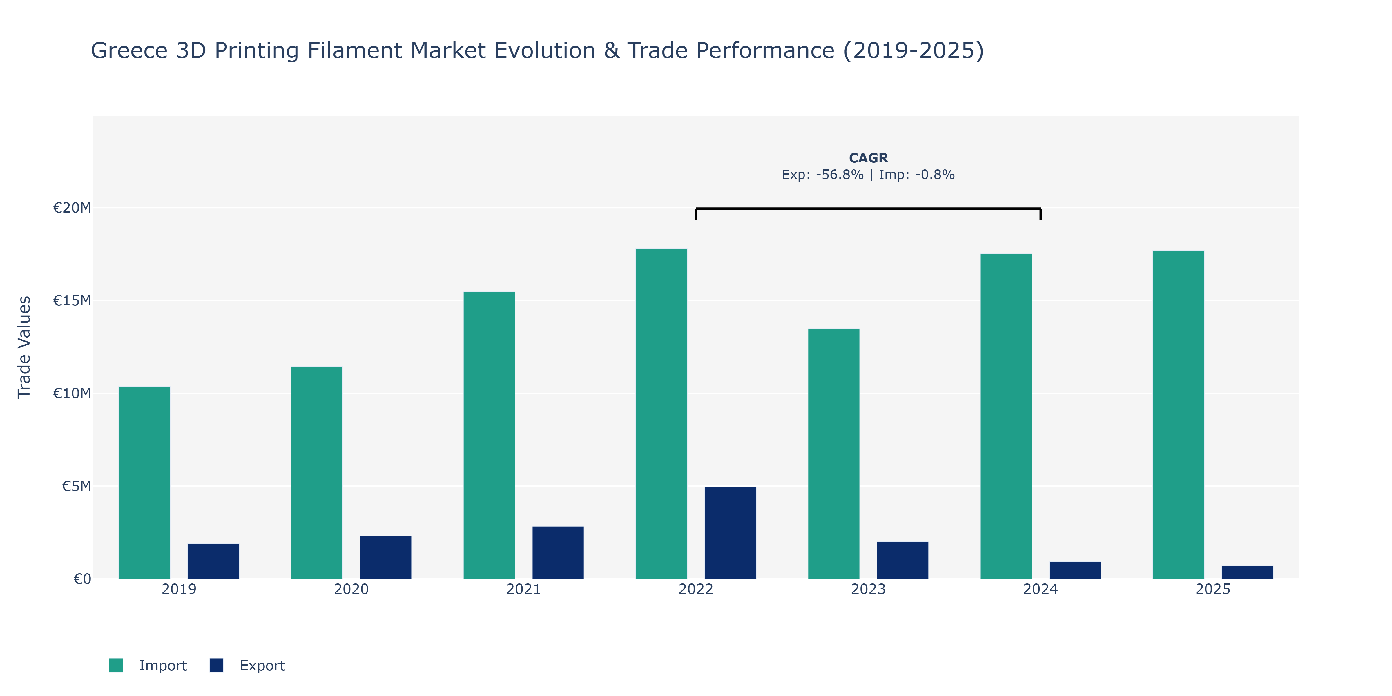 Greece 3D Printing Filament Market: Production & Trade Performance (2019-2025)