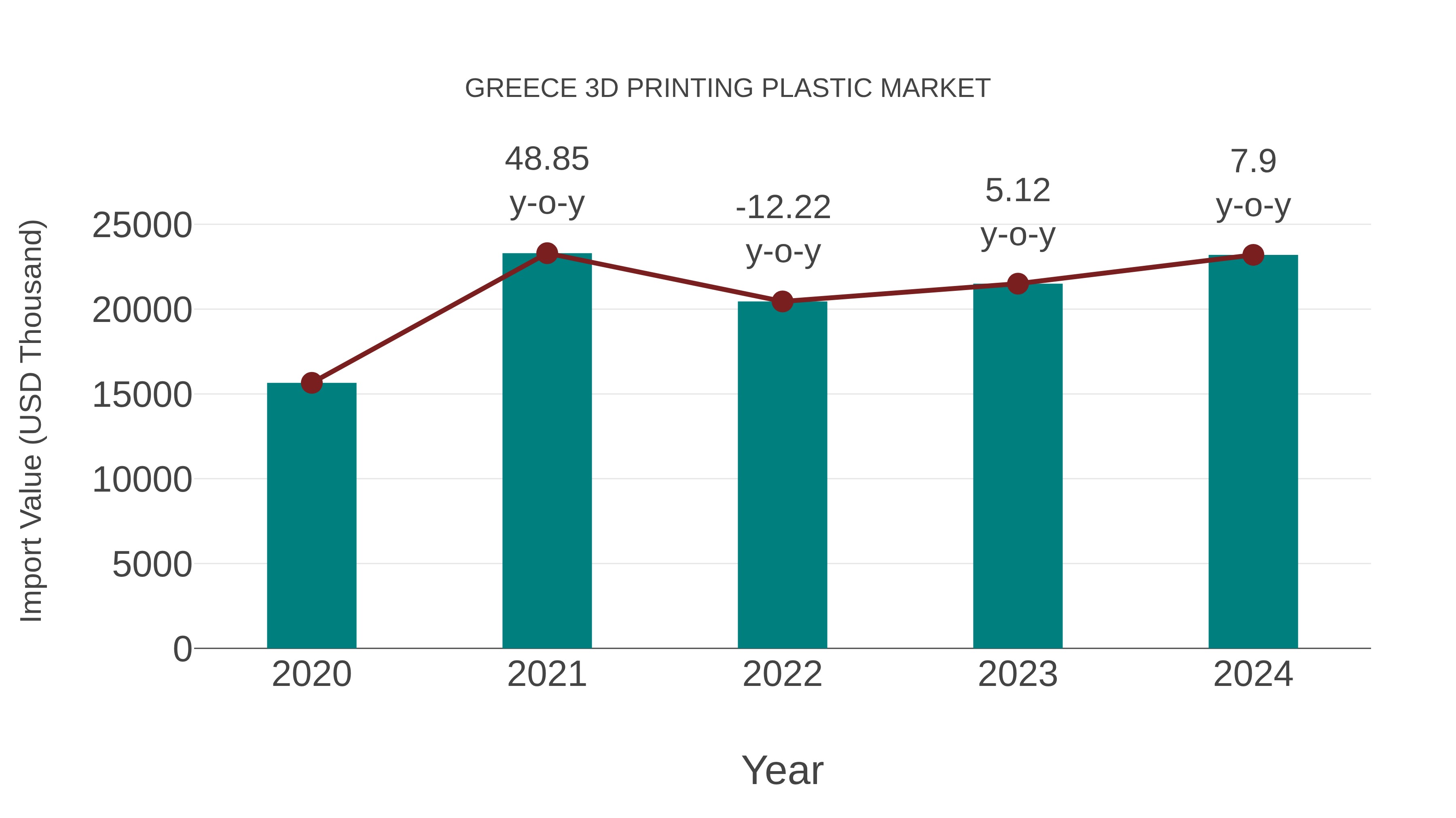  Greece 3d Printing Plastic Market: Import Trend Analysis