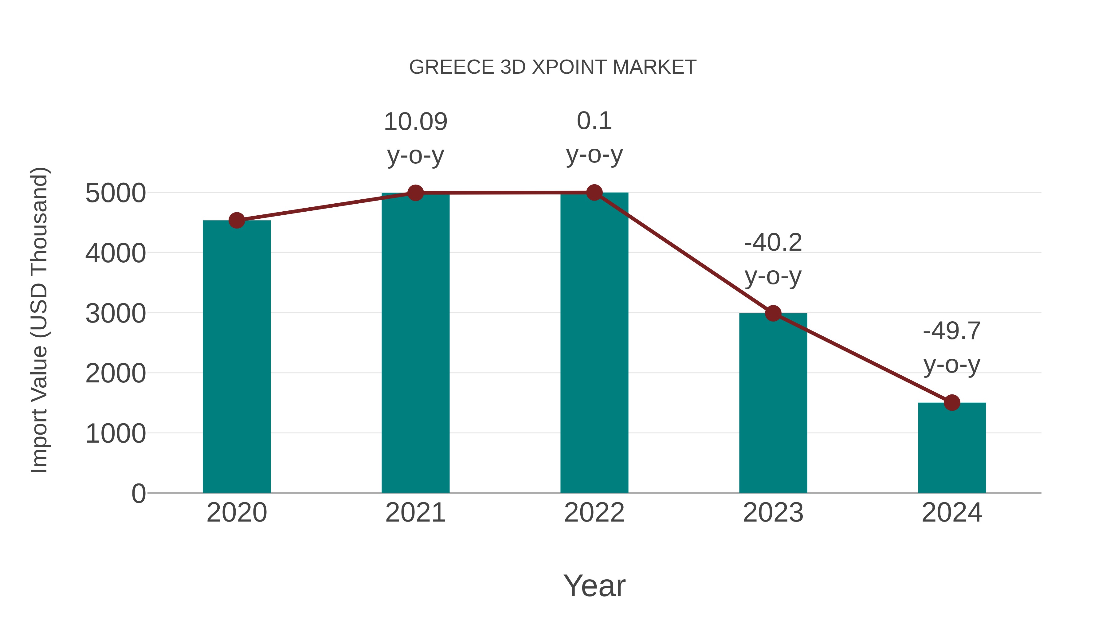 Greece 3d Xpoint Market: Import Trend Analysis