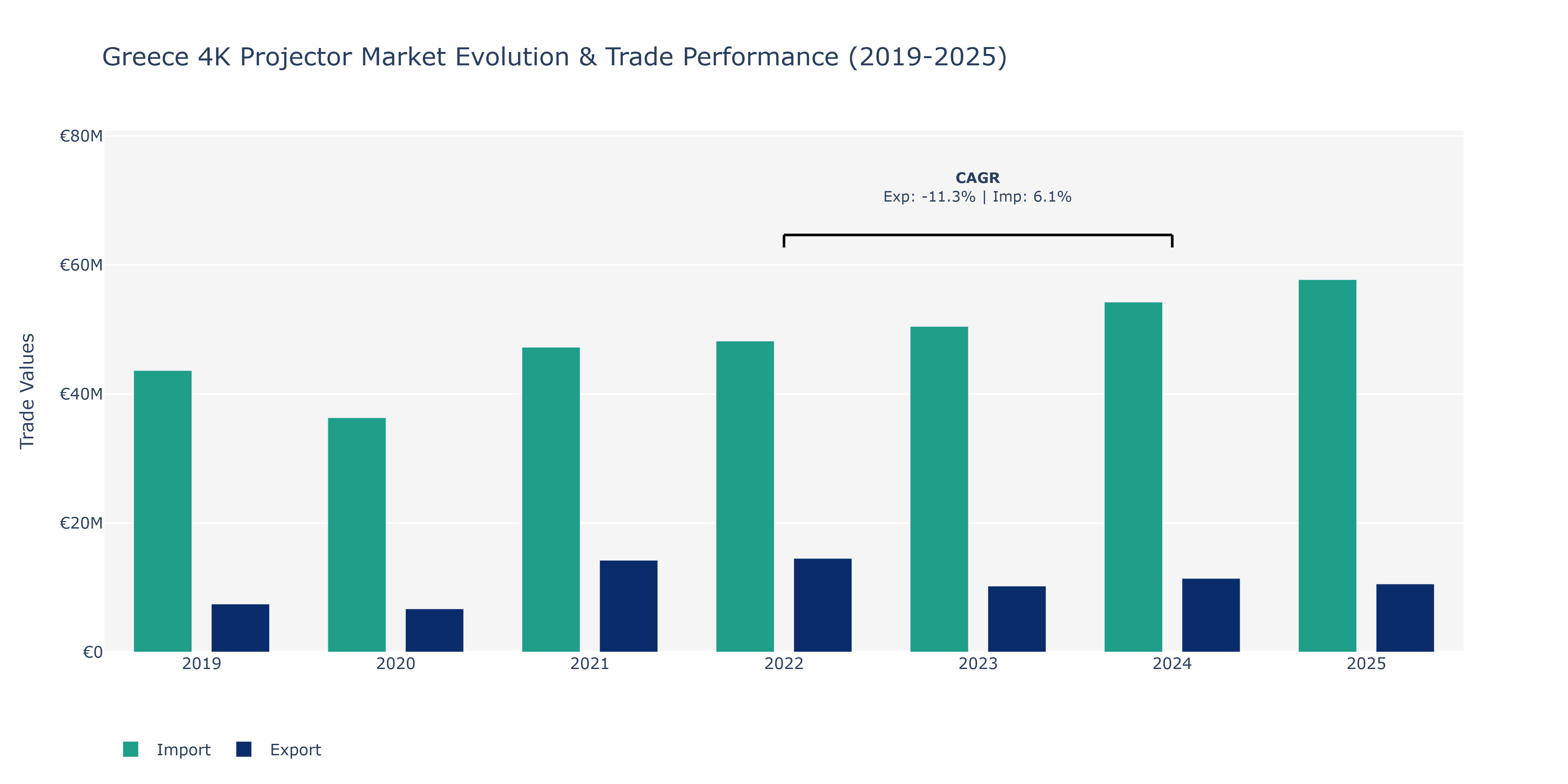 Greece 4K Projector Market: Production & Trade Performance (2019-2025)