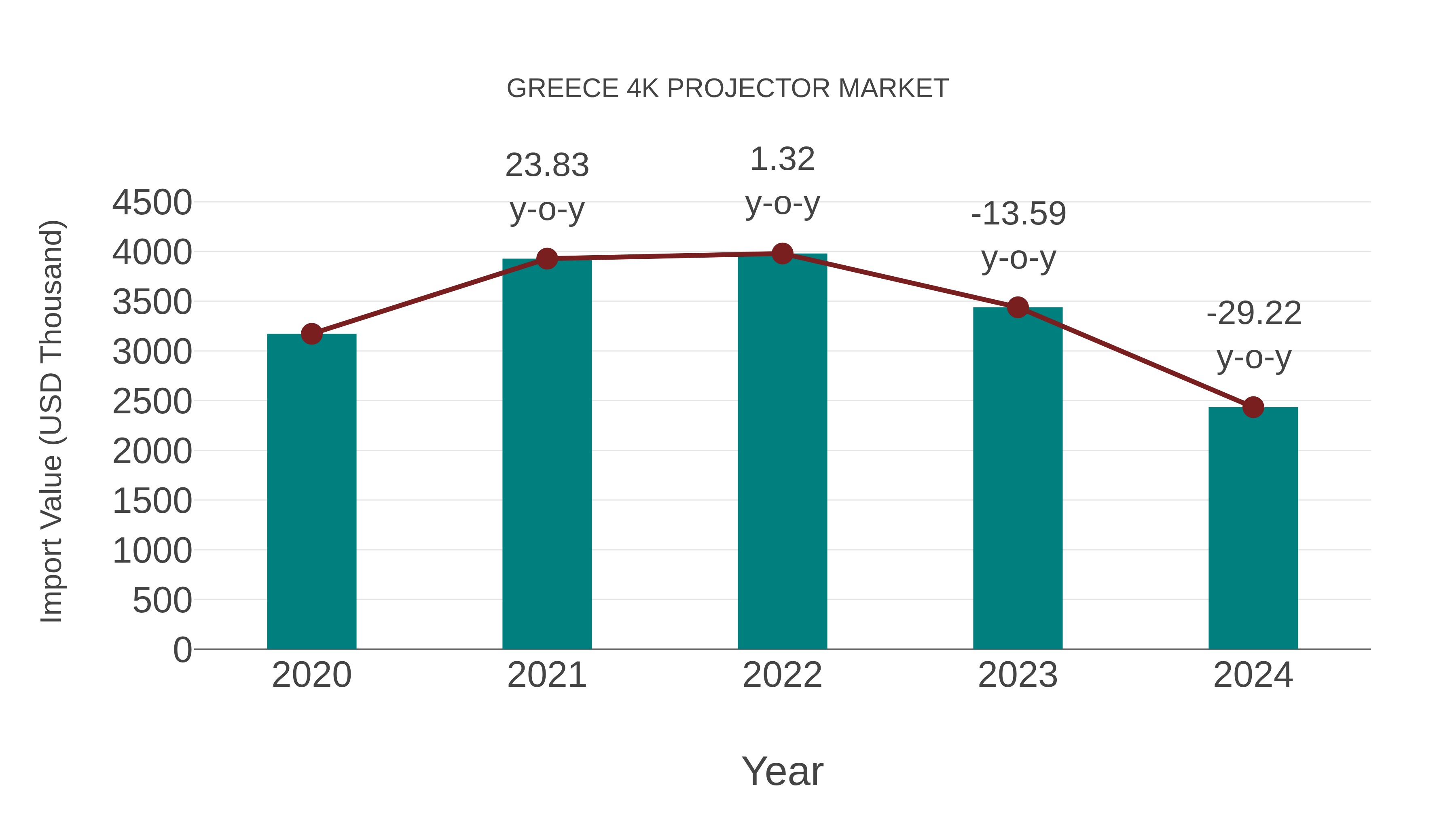  Greece 4k Projector Market: Import Trend Analysis