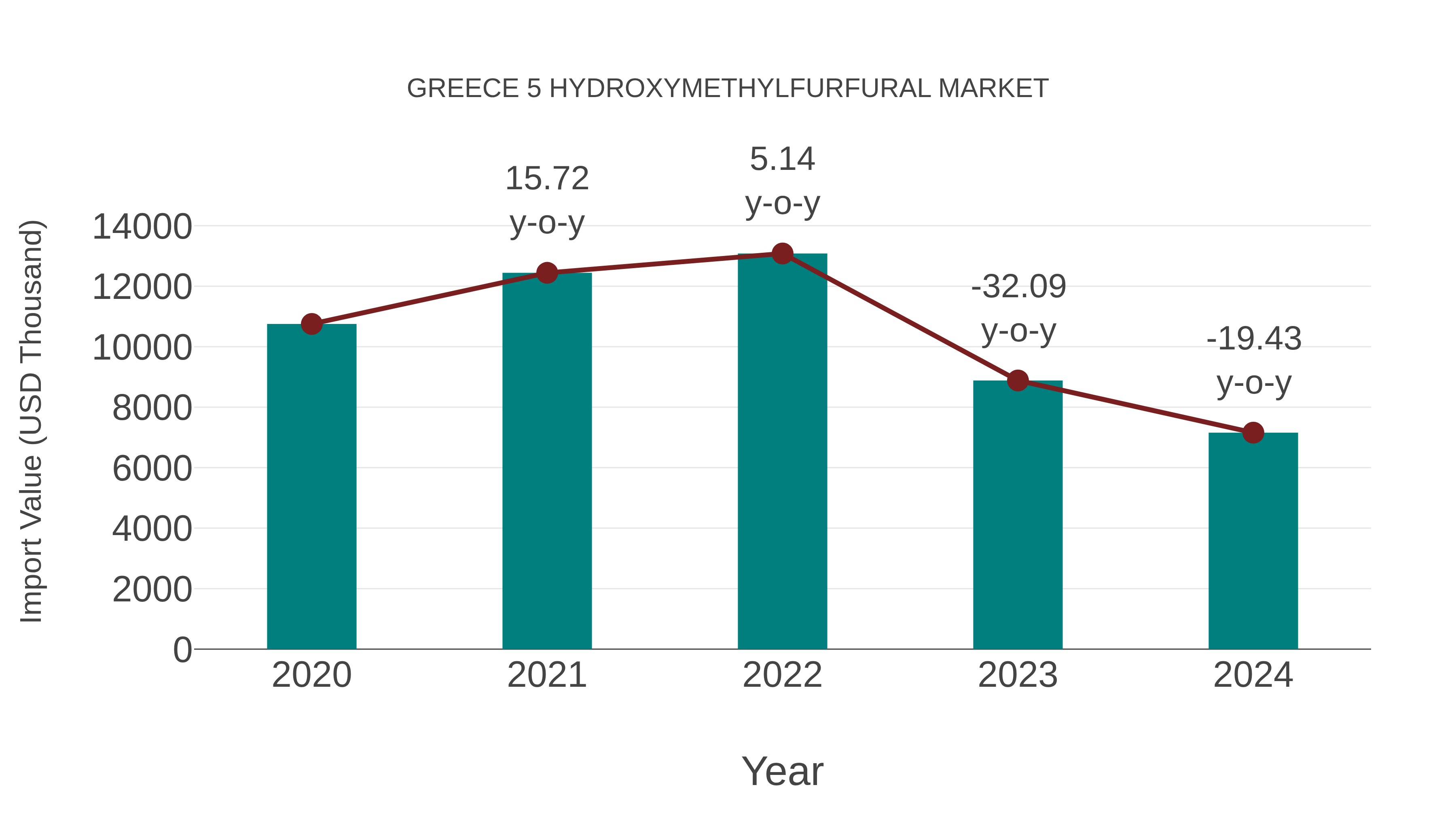  Greece 5 Hydroxymethylfurfural Market: Import Trend Analysis