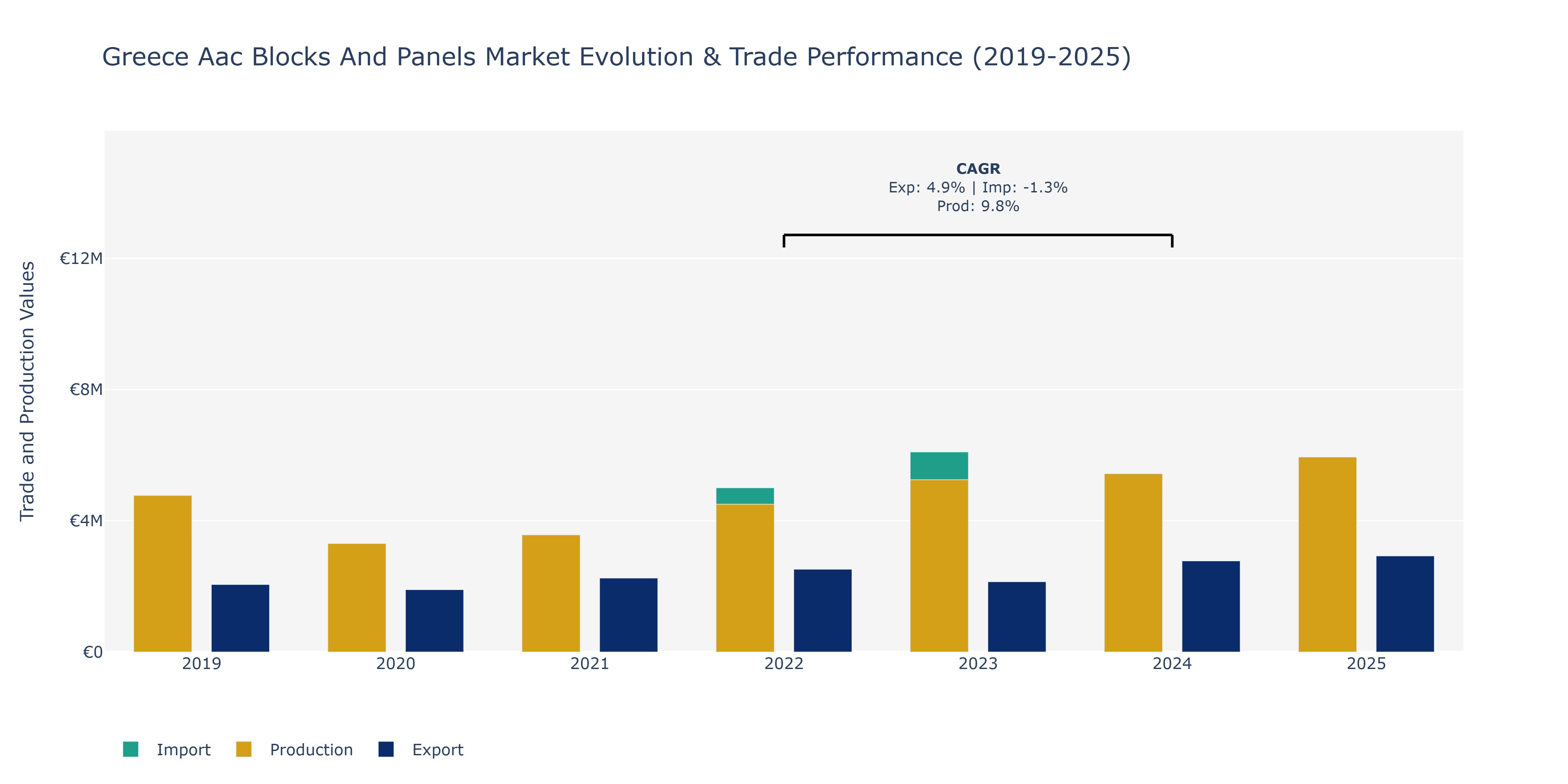 Greece Aac Blocks And Panels Market: Production & Trade Performance (2019-2025)
