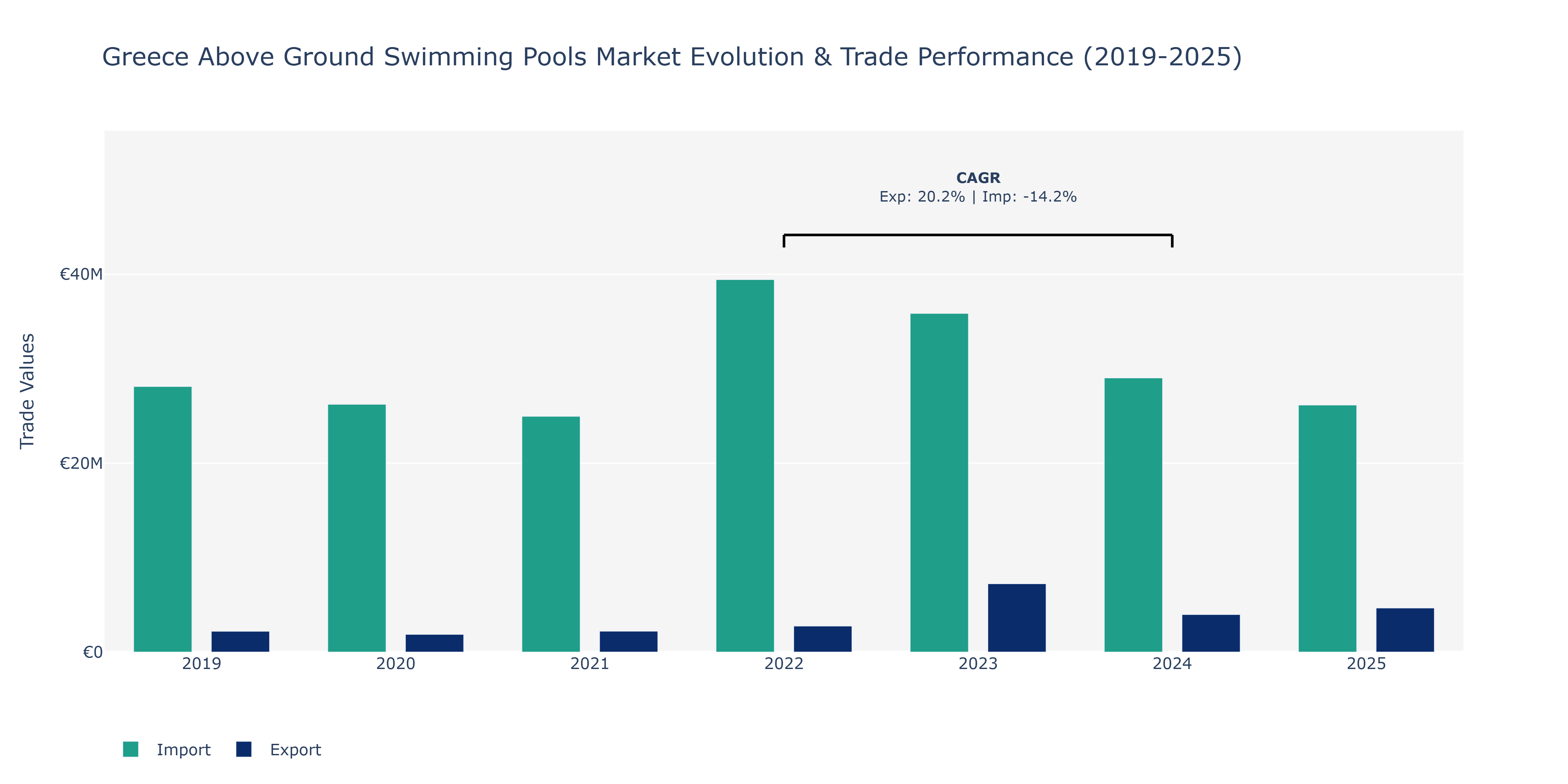 Greece Above Ground Swimming Pools Market: Production & Trade Performance (2019-2025)