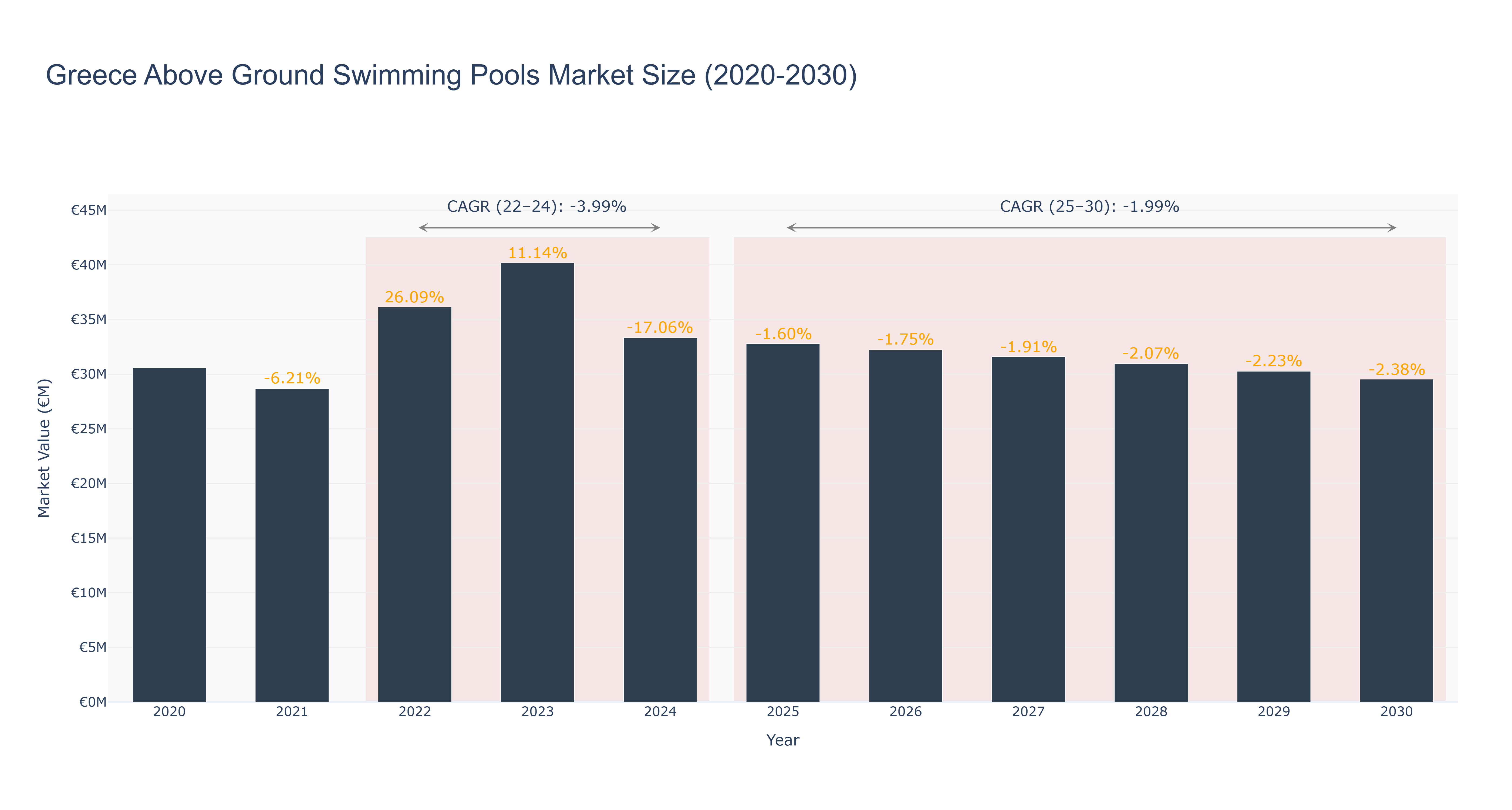 Greece Above Ground Swimming Pools Market Size (2020-2030)